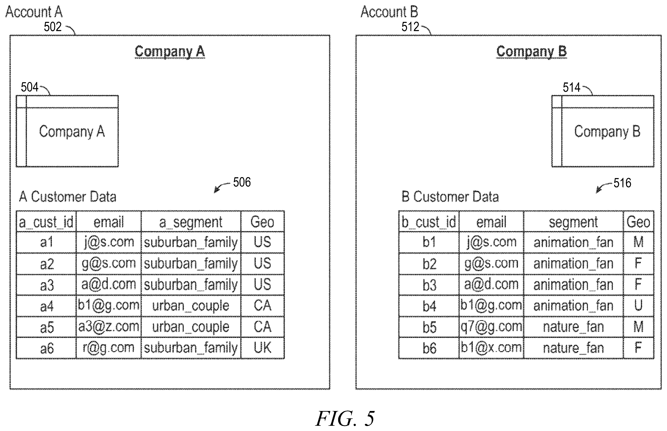Patent US12353583 Figure 5 – Secure multi-party encrypted identifier data sharing