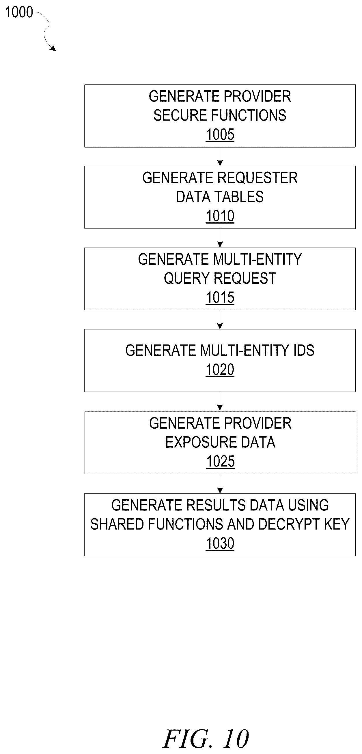 Patent US12353583 Figure 12 – Secure multi-party encrypted identifier data sharing