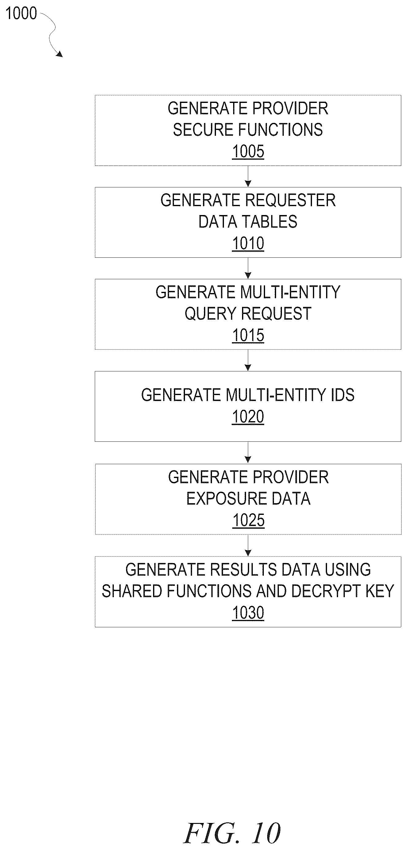 Patent US12353586 Figure 12 – Secure encrypted identifier data sharing