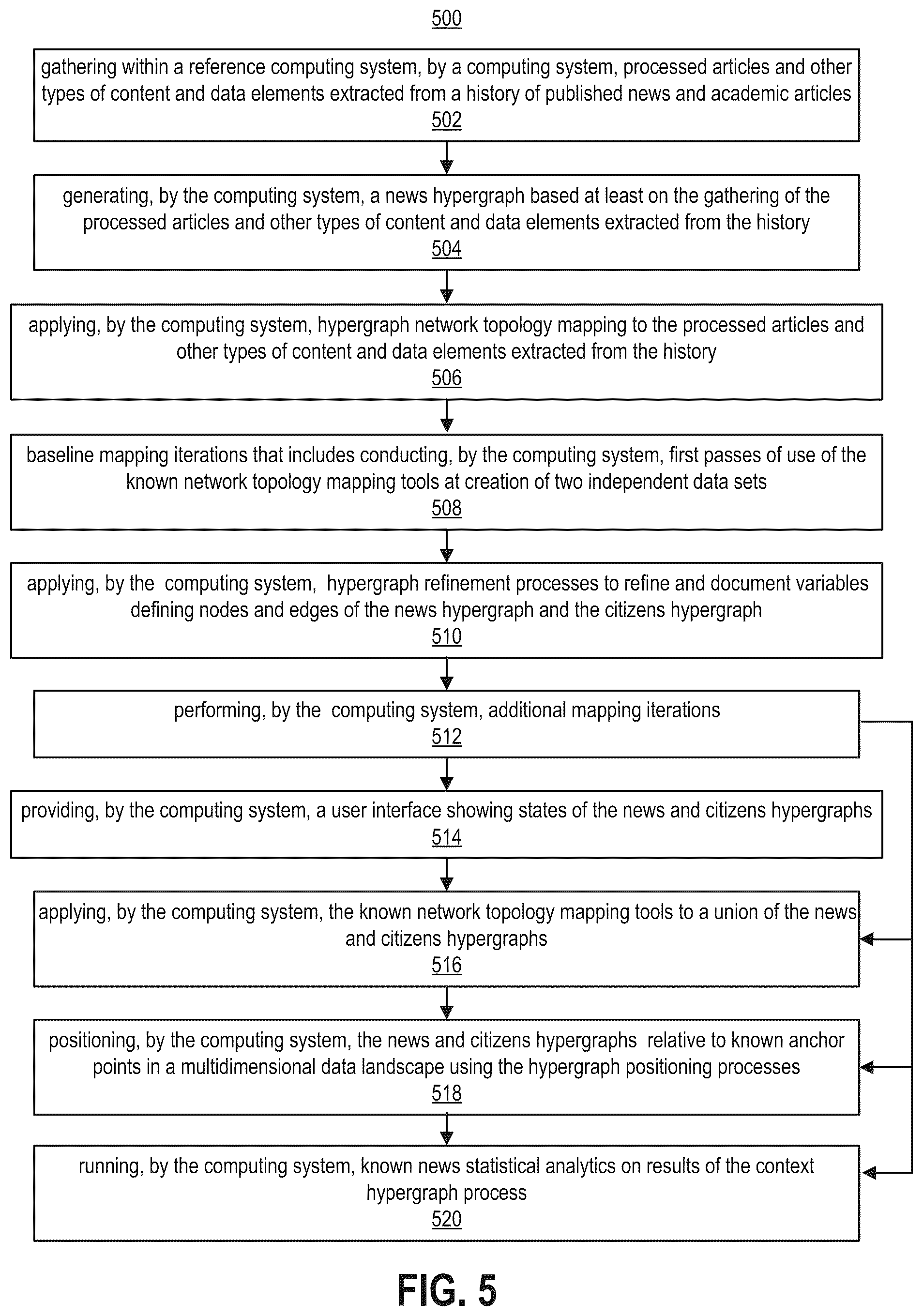 Patent US12353597 Figure 5 – Computing systems generating and using hypergraphs and linked hypergraphs for processing data and as a basis for user engagement with the processed data