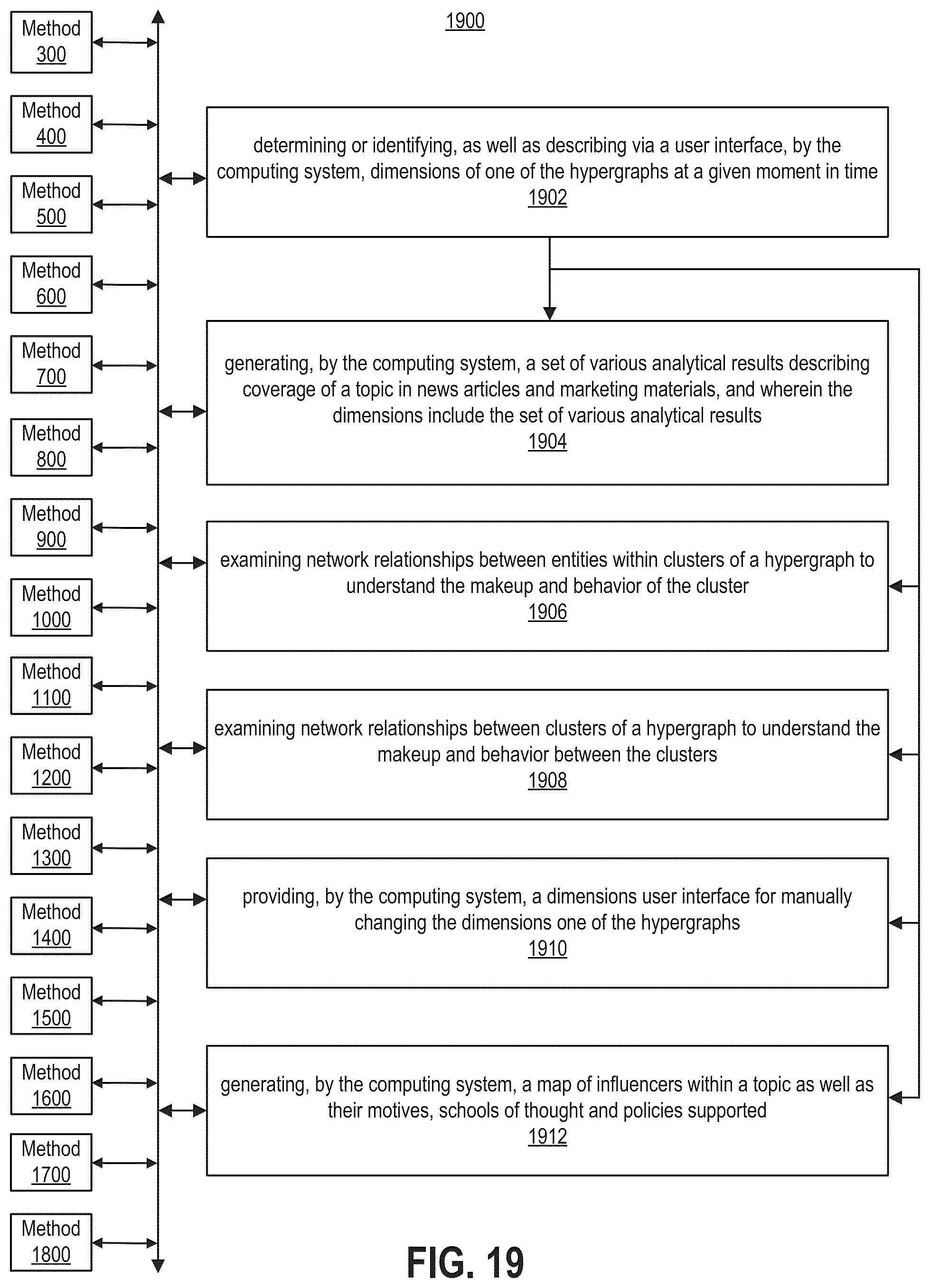 Patent US12353597 Figure 18 – Computing systems generating and using hypergraphs and linked hypergraphs for processing data and as a basis for user engagement with the processed data