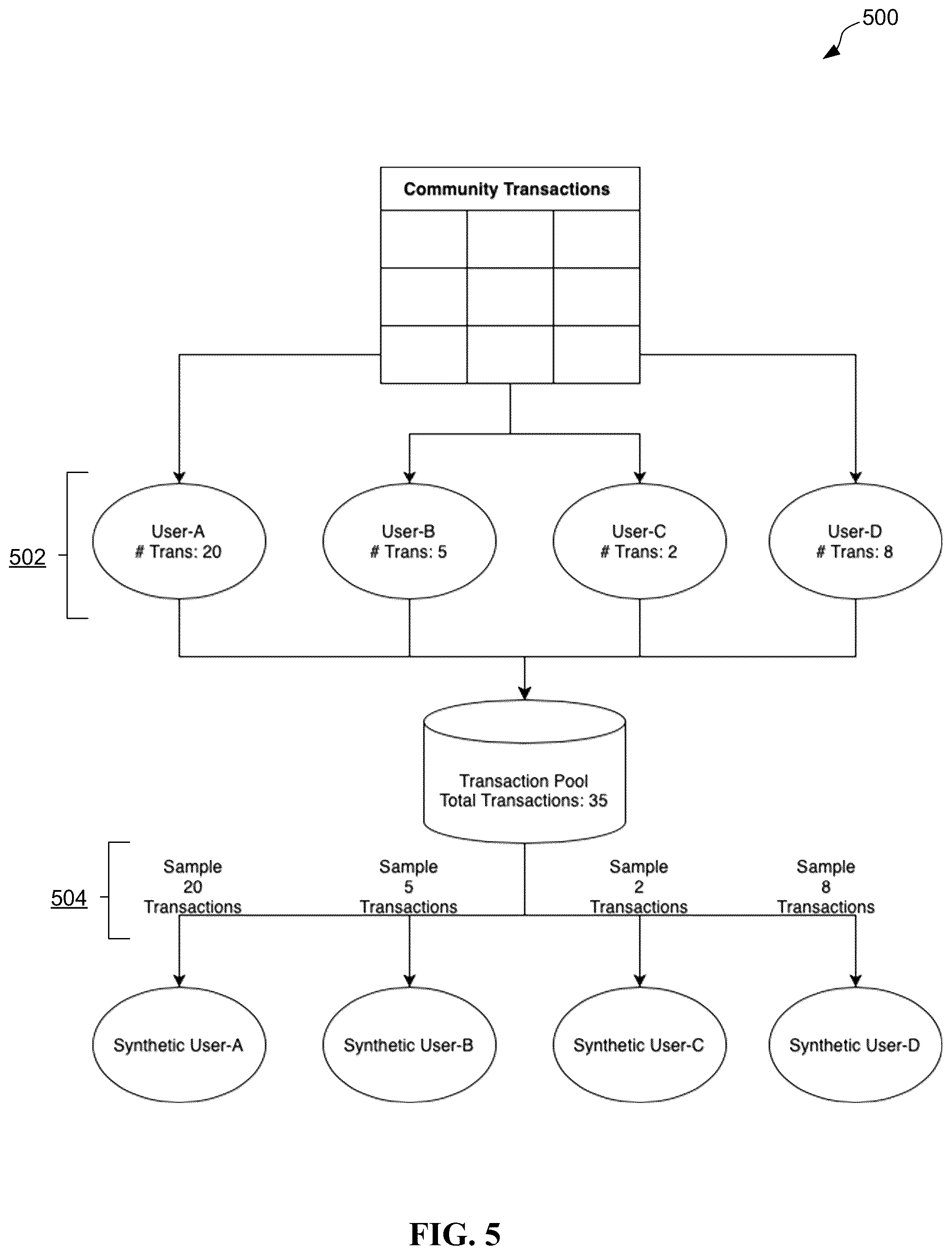 Patent US12353601 Figure 5 – Synthesizing user transactional data for de-identifying sensitive information