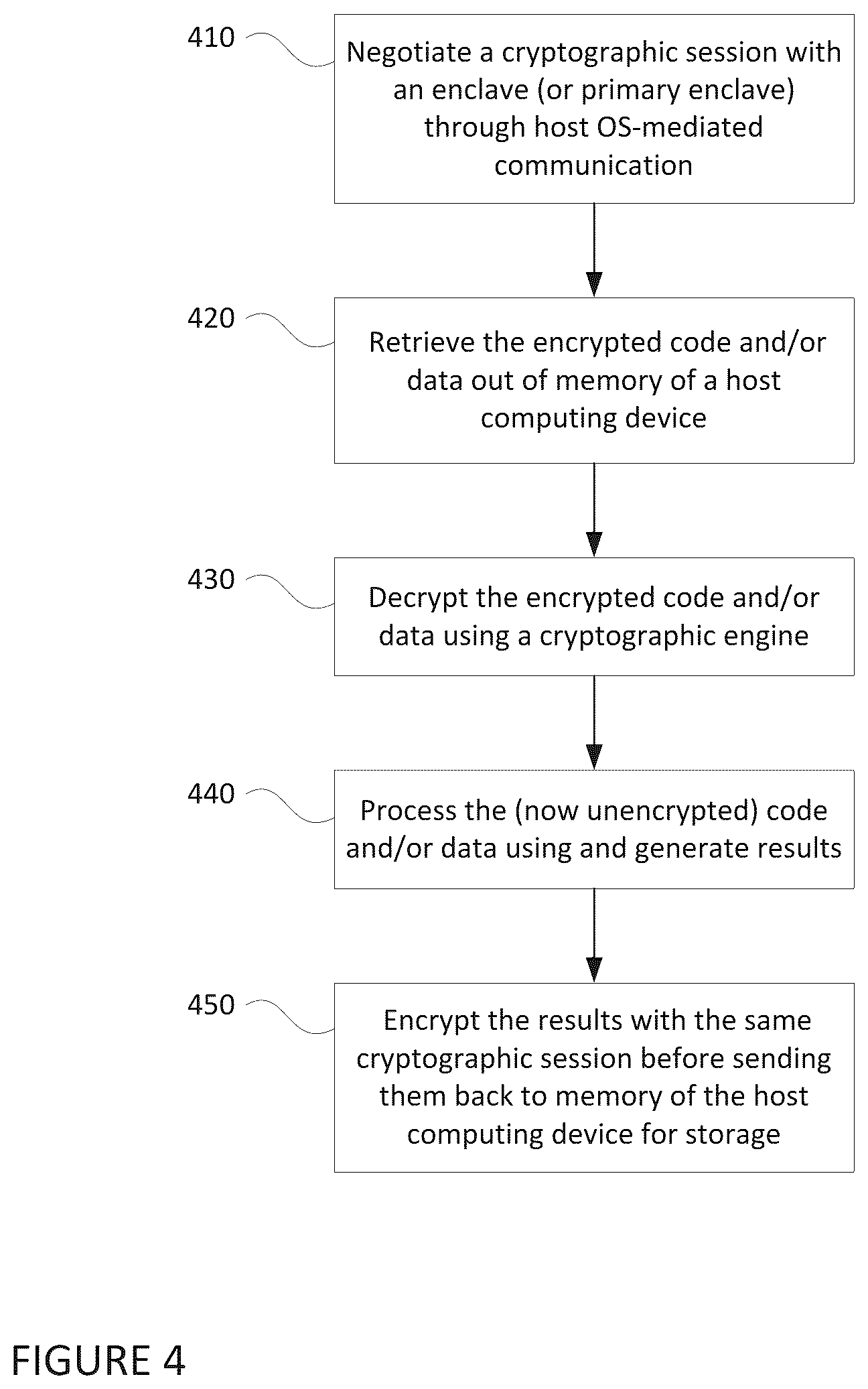 Patent US12353608 Figure 4 – Secure collaboration between processors and processing accelerators in enclaves