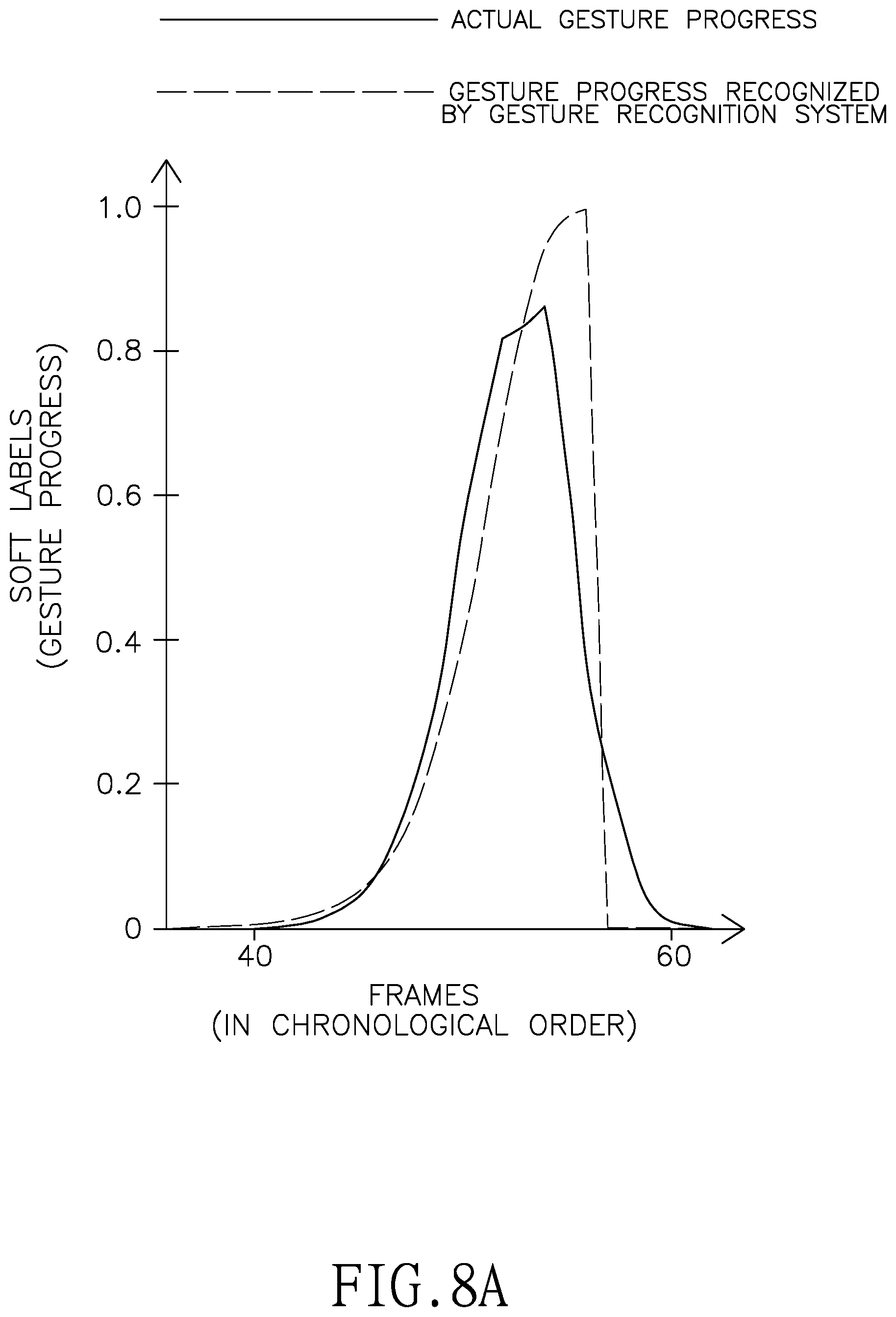Patent US12353633 Figure 9 – Temporal sequence alignment method for gesture training data