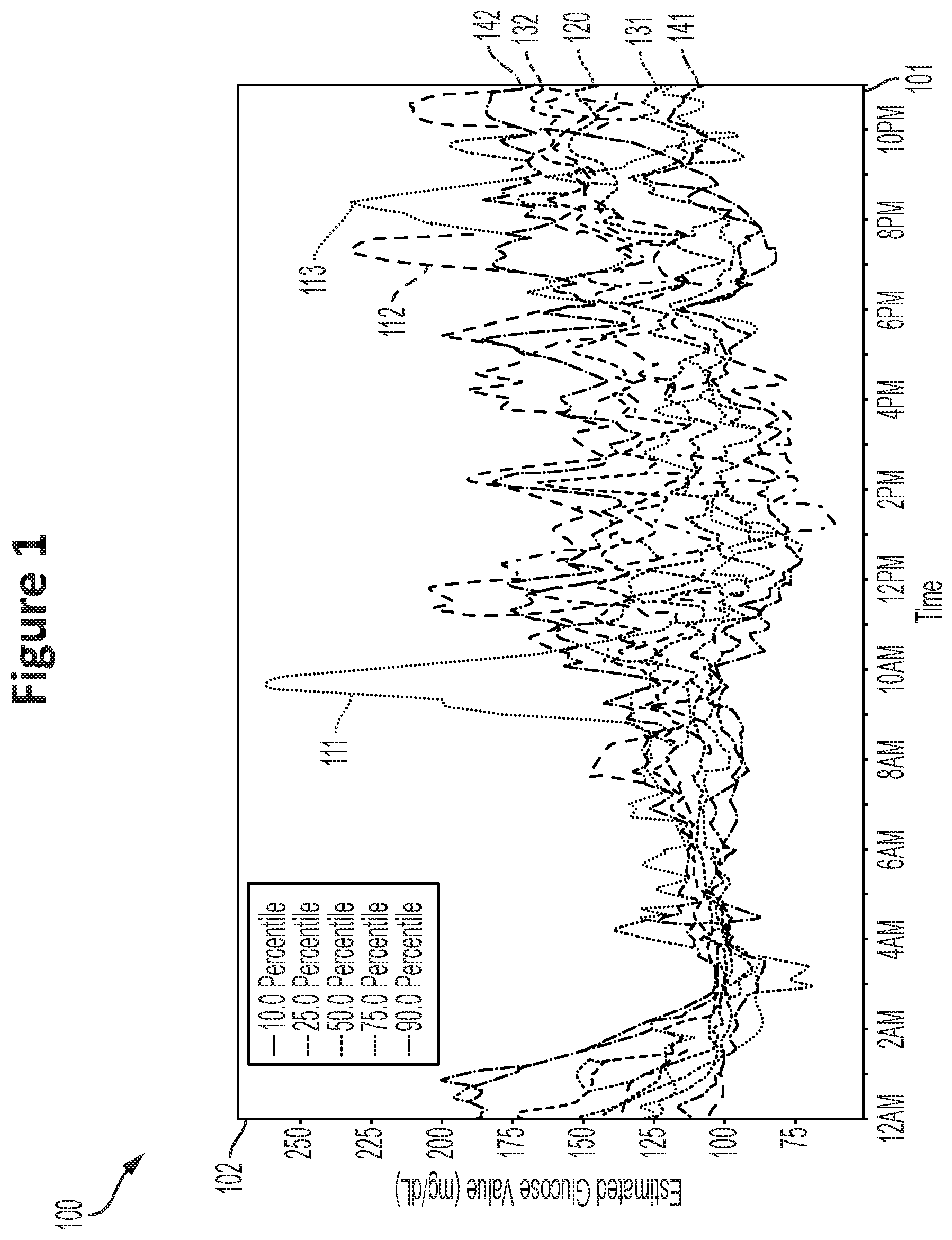 Patent US12353683 Figure 1 – Processing irregular glucose data using dynamic time warping