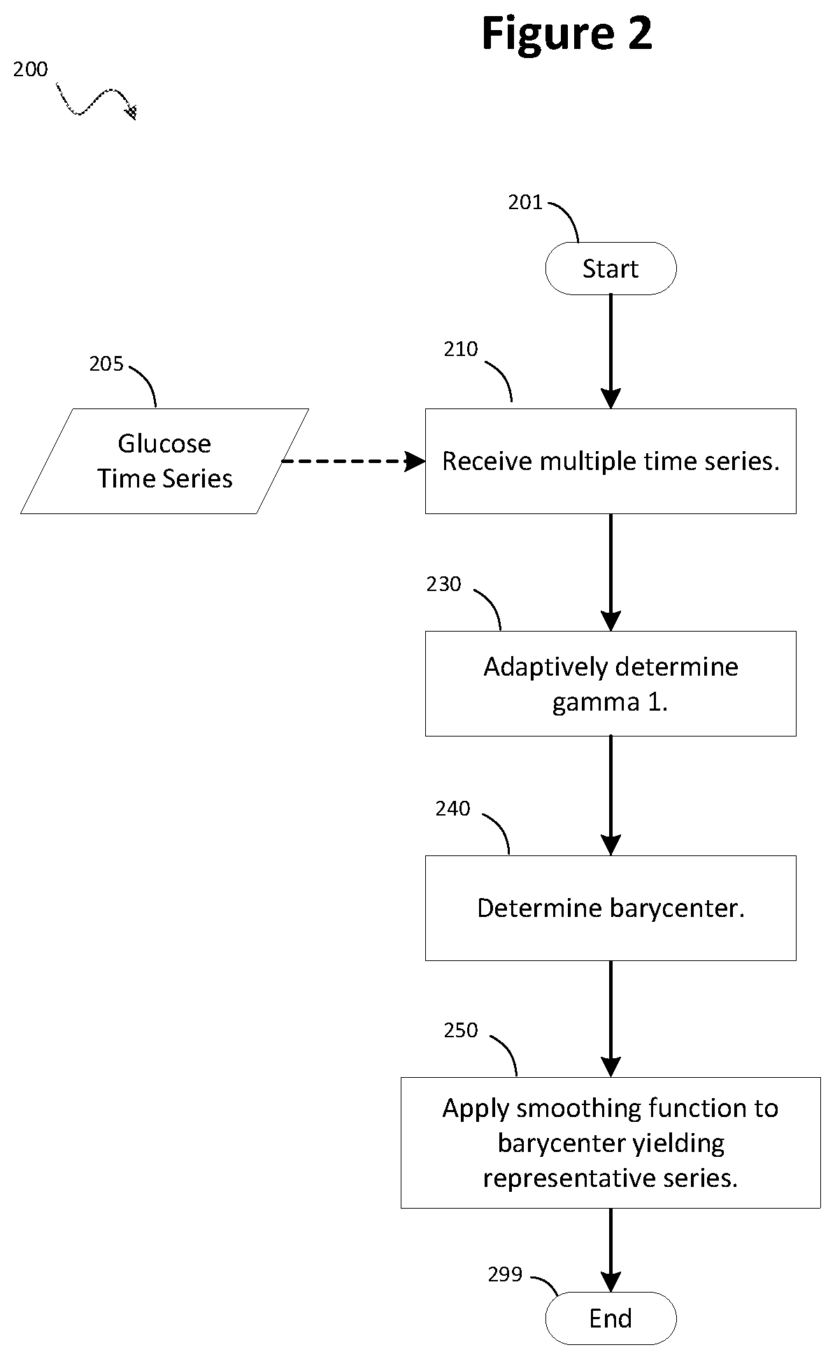 Patent US12353683 Figure 2 – Processing irregular glucose data using dynamic time warping