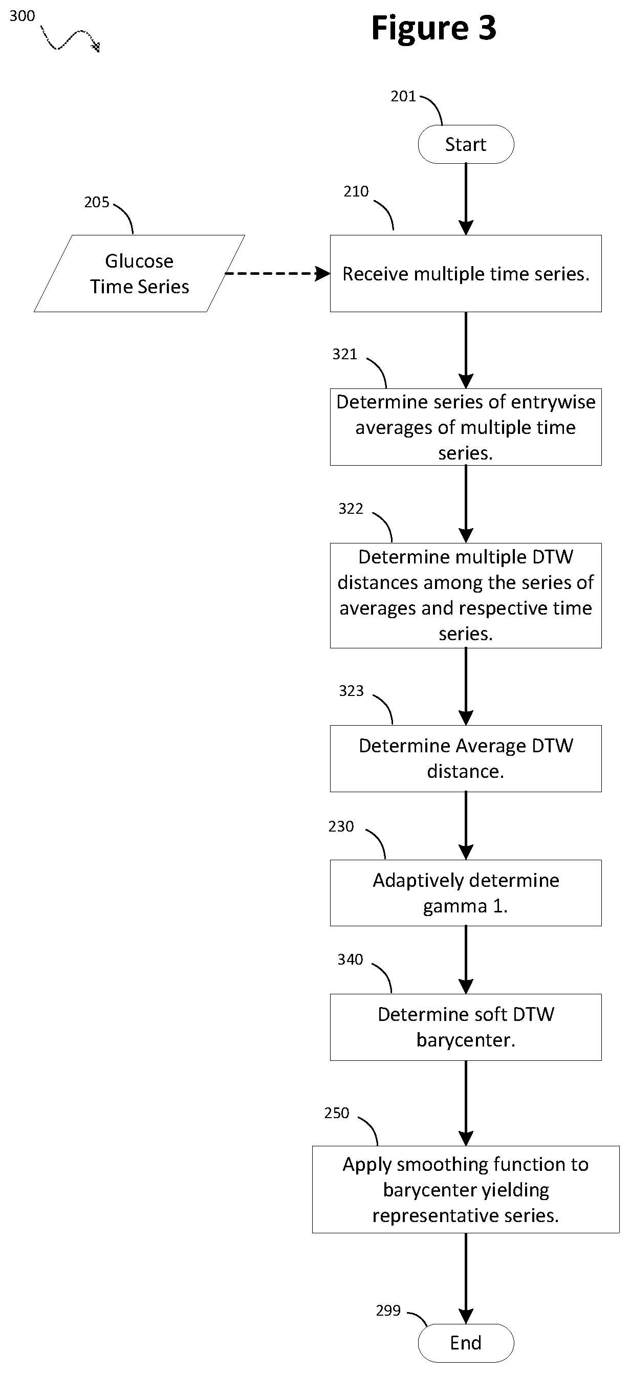 Patent US12353683 Figure 3 – Processing irregular glucose data using dynamic time warping
