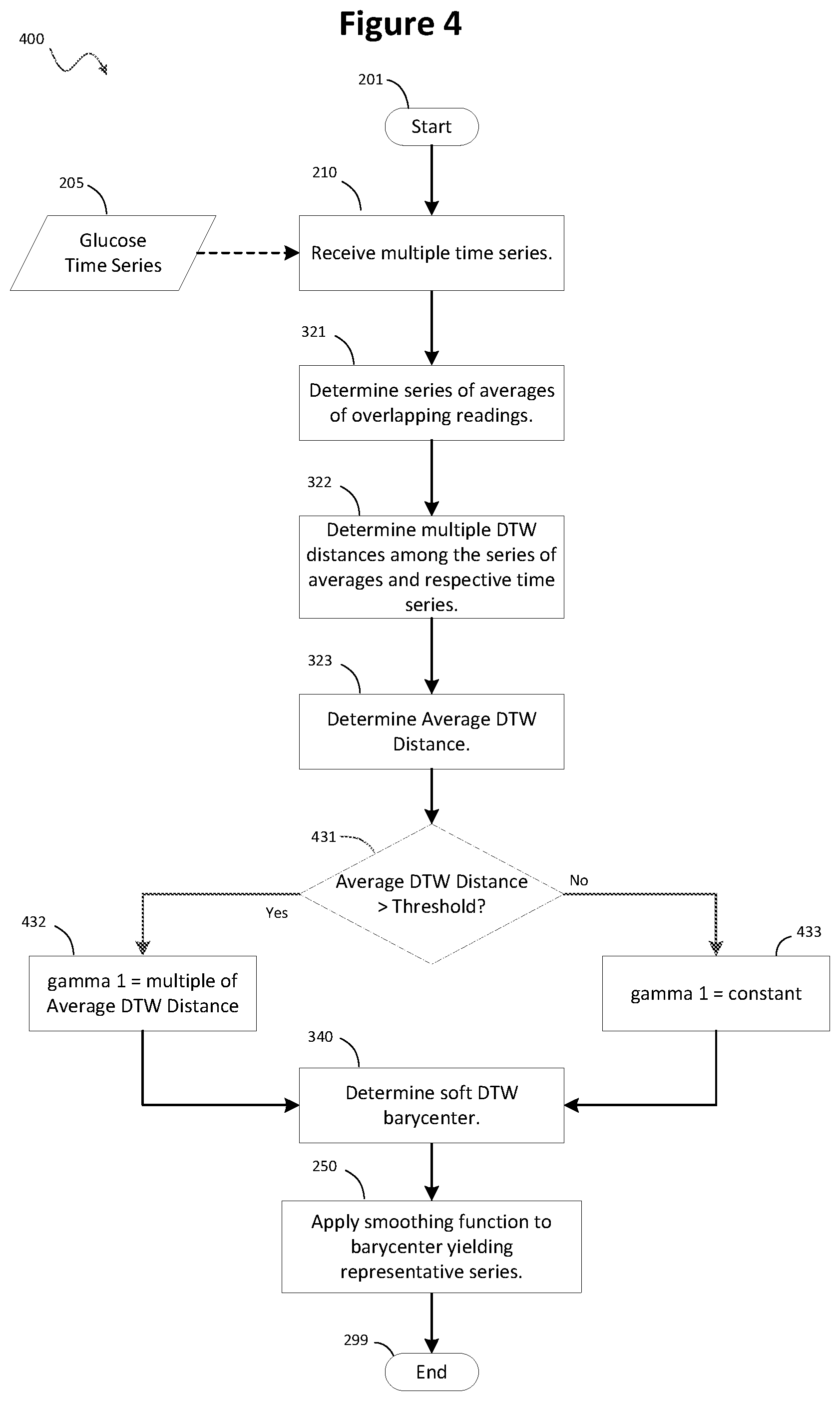 Patent US12353683 Figure 4 – Processing irregular glucose data using dynamic time warping