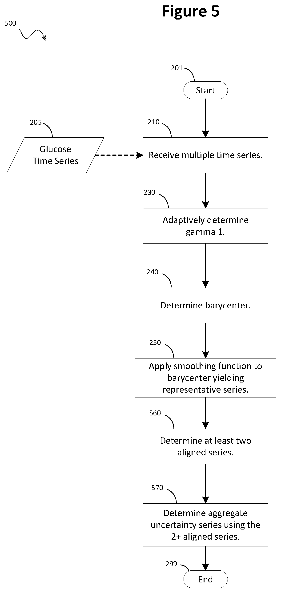 Patent US12353683 Figure 5 – Processing irregular glucose data using dynamic time warping