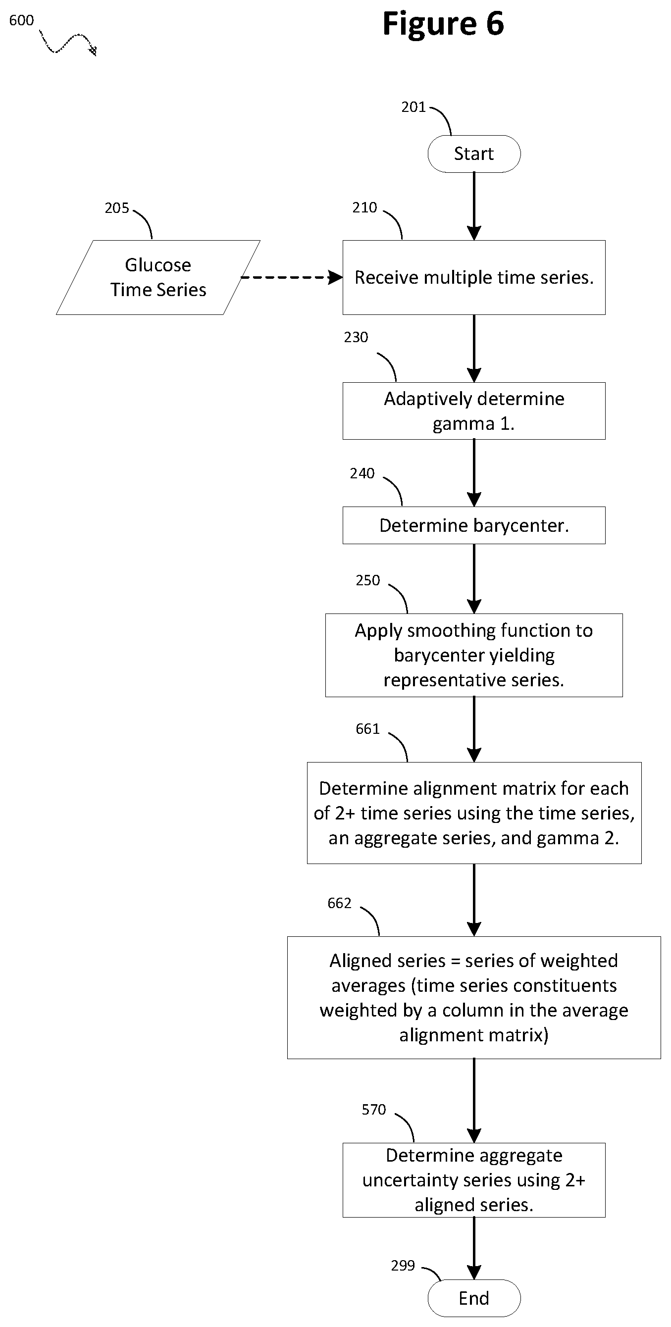 Patent US12353683 Figure 6 – Processing irregular glucose data using dynamic time warping