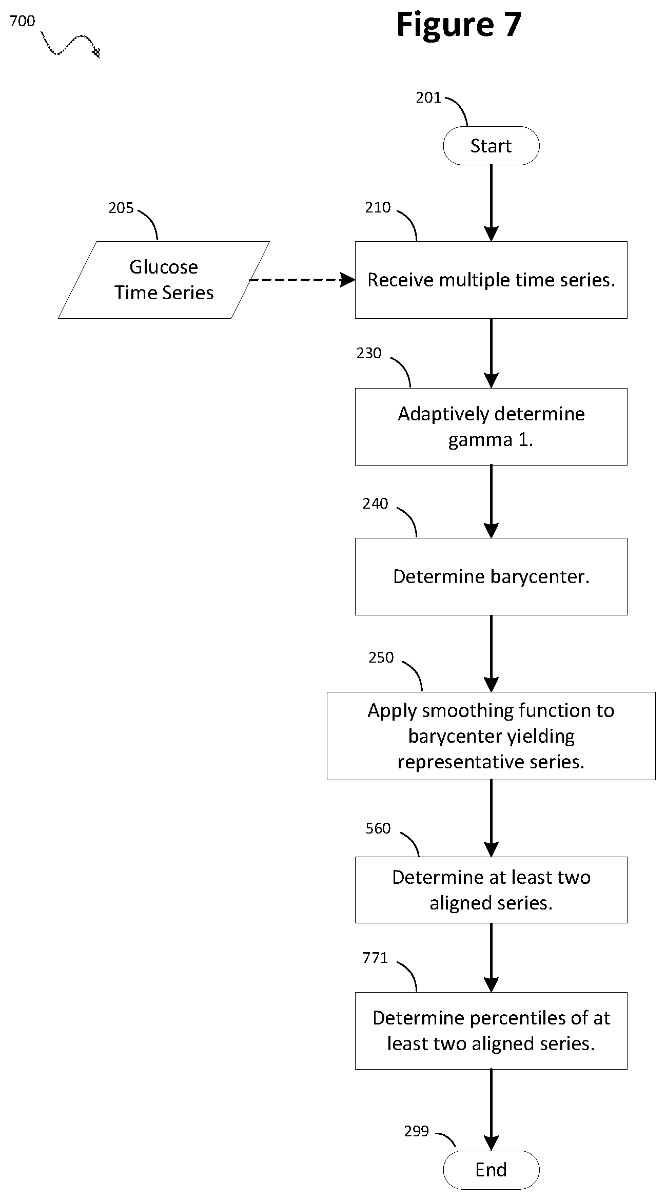 Patent US12353683 Figure 7 – Processing irregular glucose data using dynamic time warping