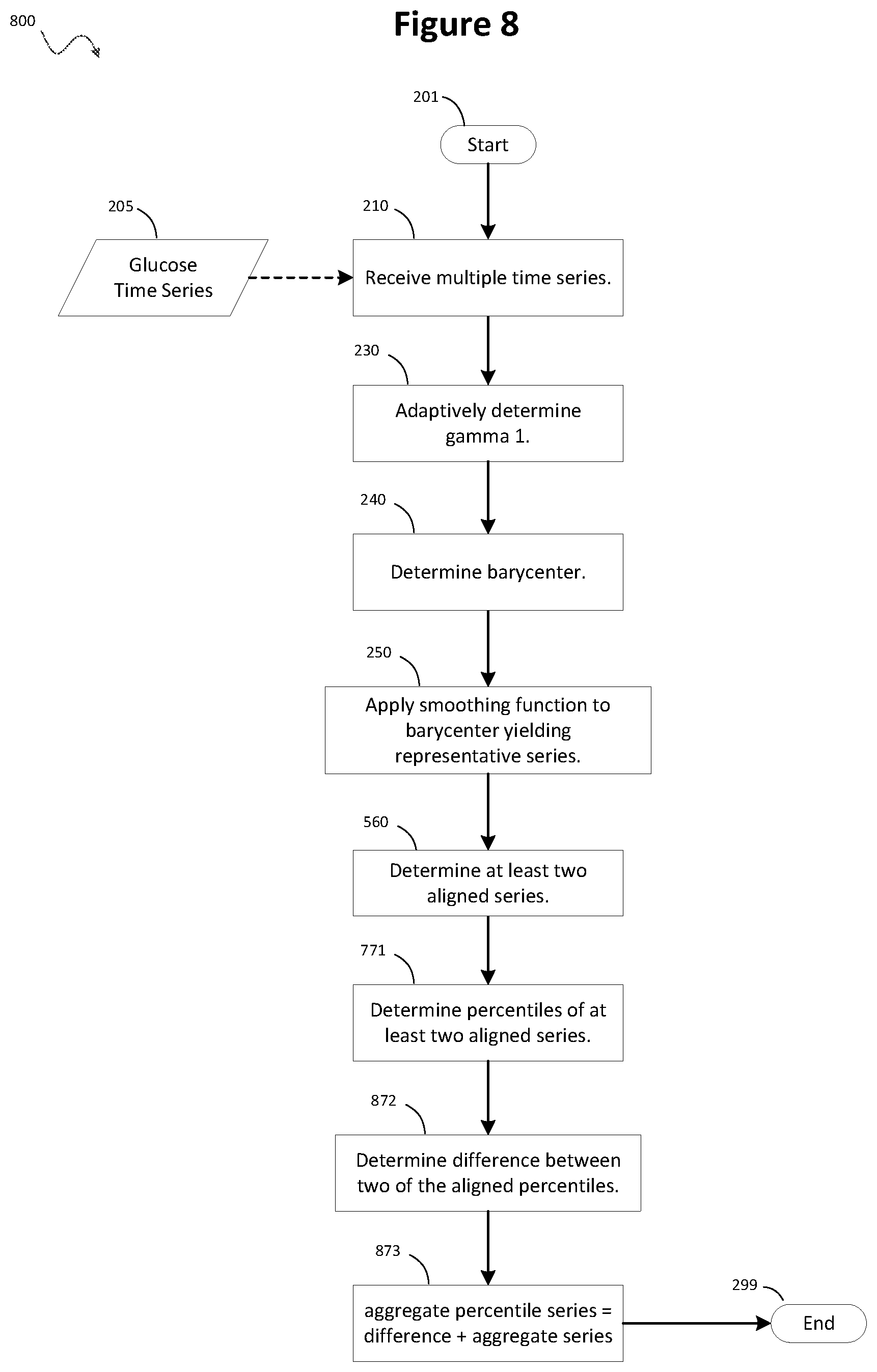 Patent US12353683 Figure 8 – Processing irregular glucose data using dynamic time warping