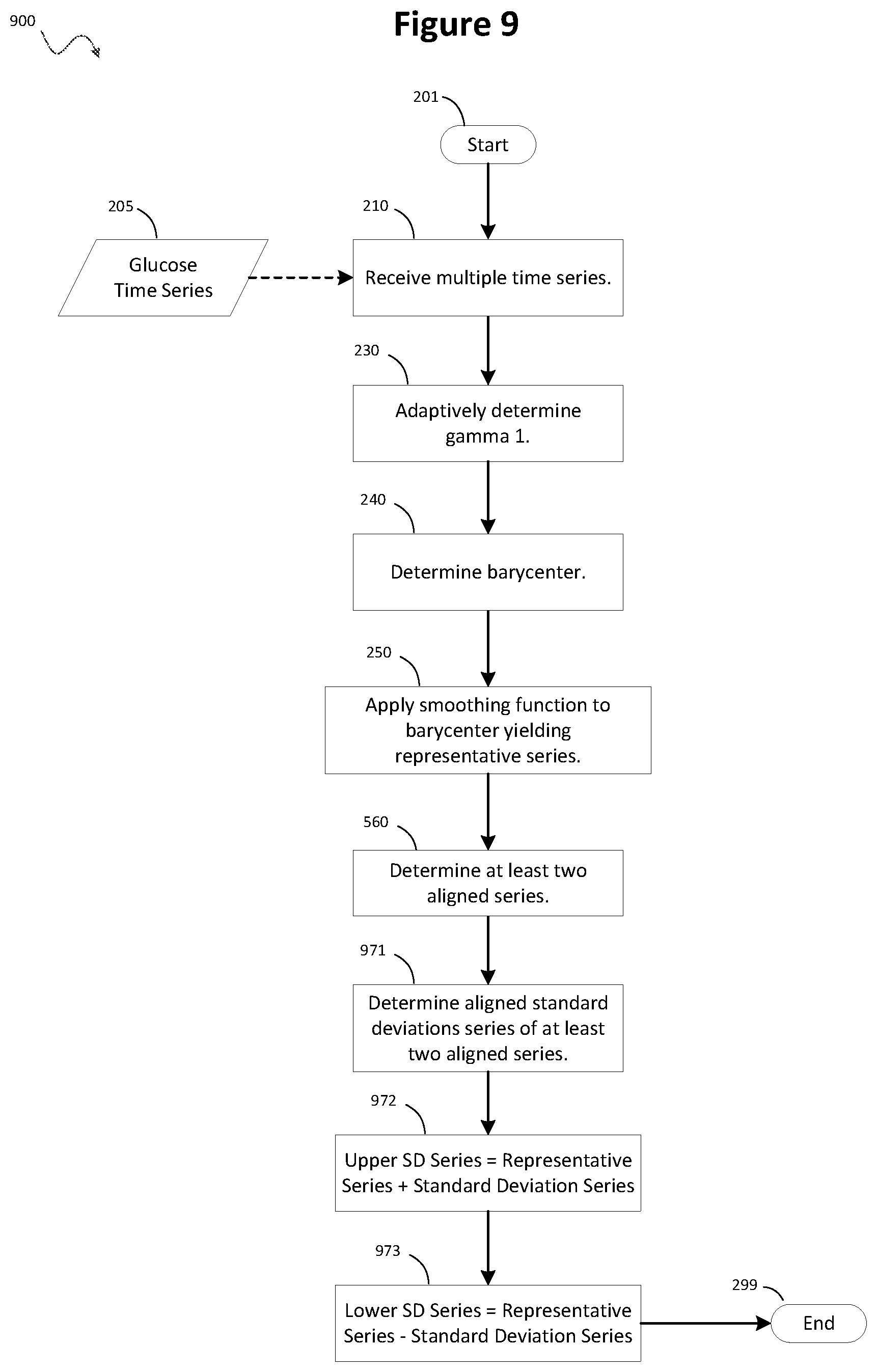 Patent US12353683 Figure 9 – Processing irregular glucose data using dynamic time warping