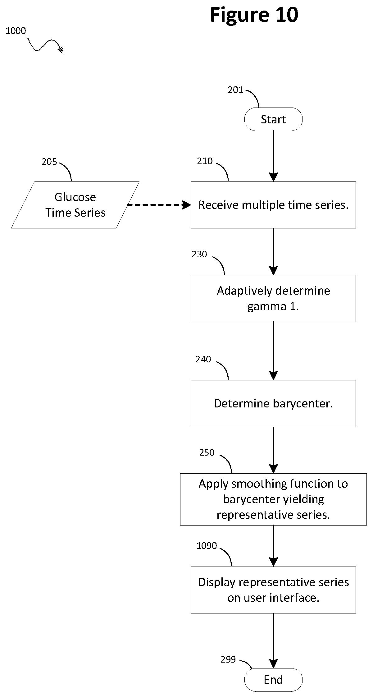 Patent US12353683 Figure 10 – Processing irregular glucose data using dynamic time warping