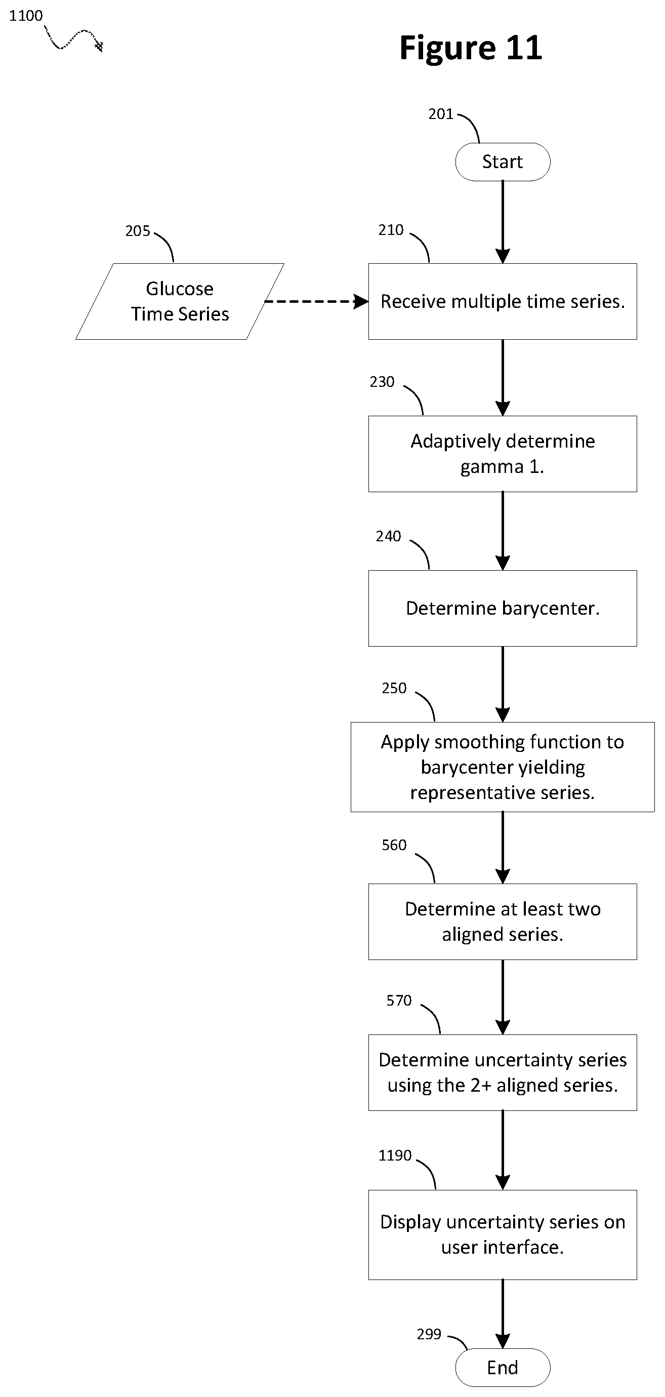 Patent US12353683 Figure 11 – Processing irregular glucose data using dynamic time warping