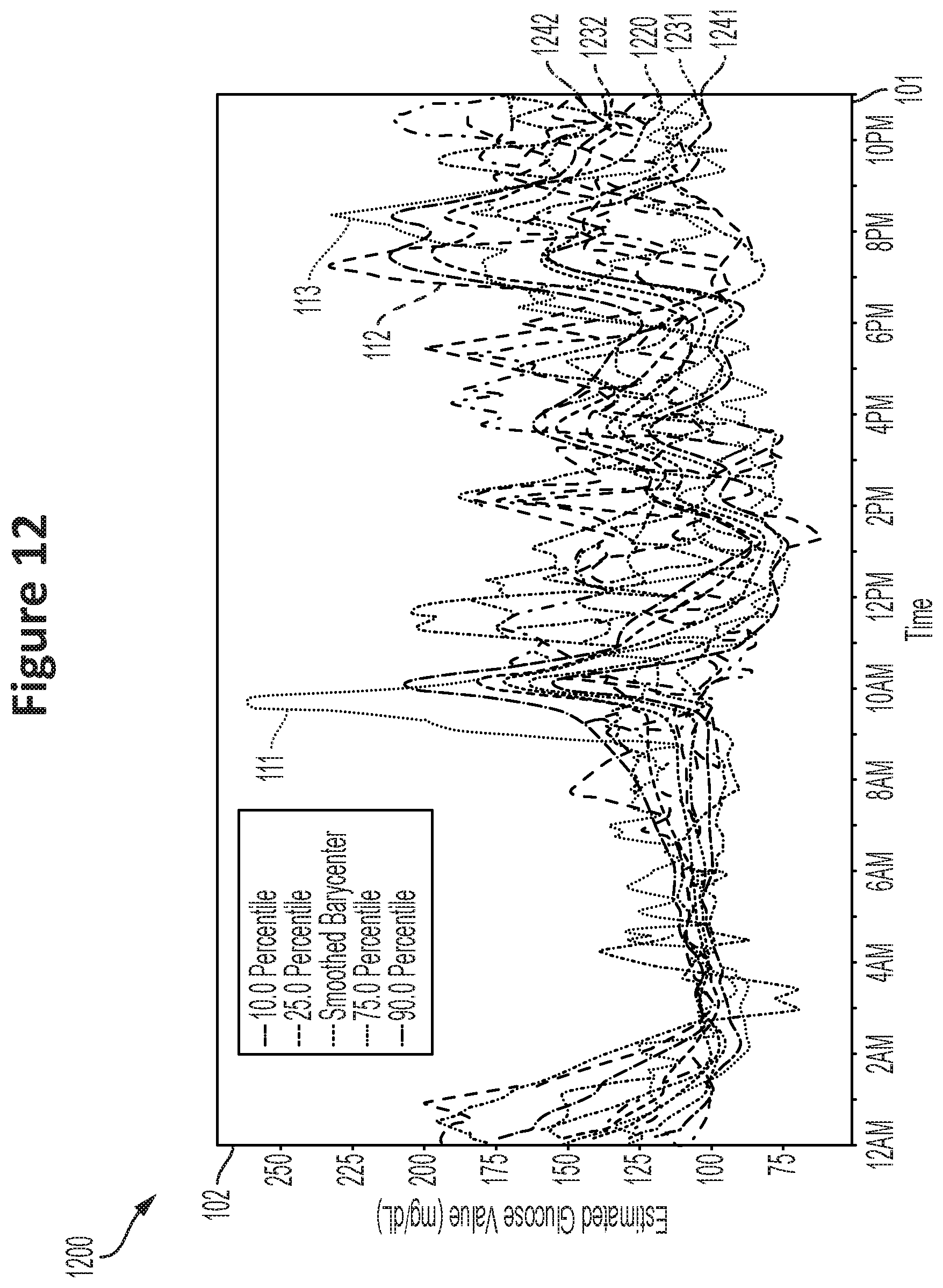 Patent US12353683 Figure 12 – Processing irregular glucose data using dynamic time warping