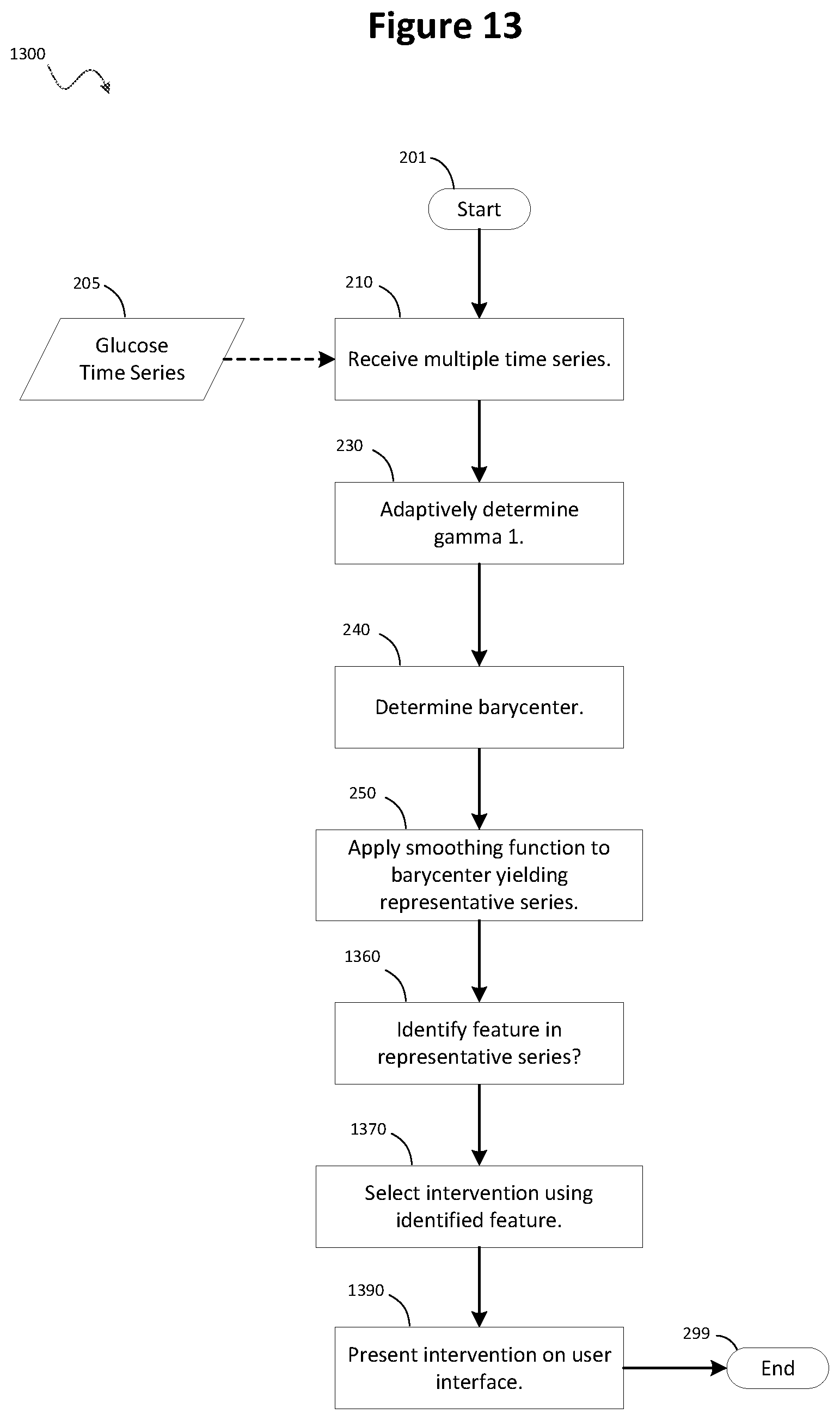 Patent US12353683 Figure 13 – Processing irregular glucose data using dynamic time warping