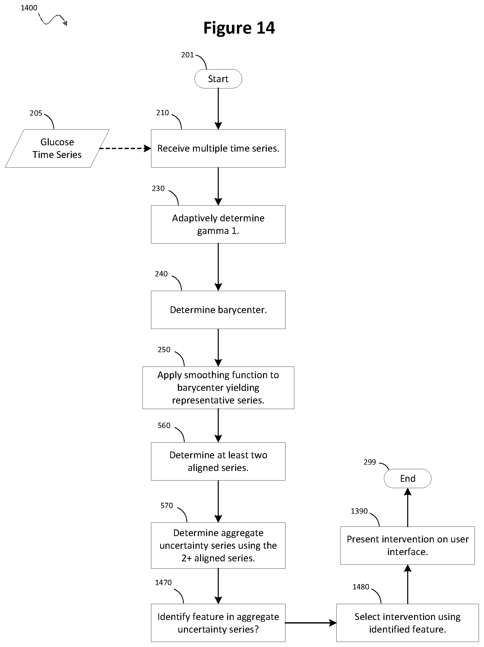 Patent US12353683 Figure 14 – Processing irregular glucose data using dynamic time warping