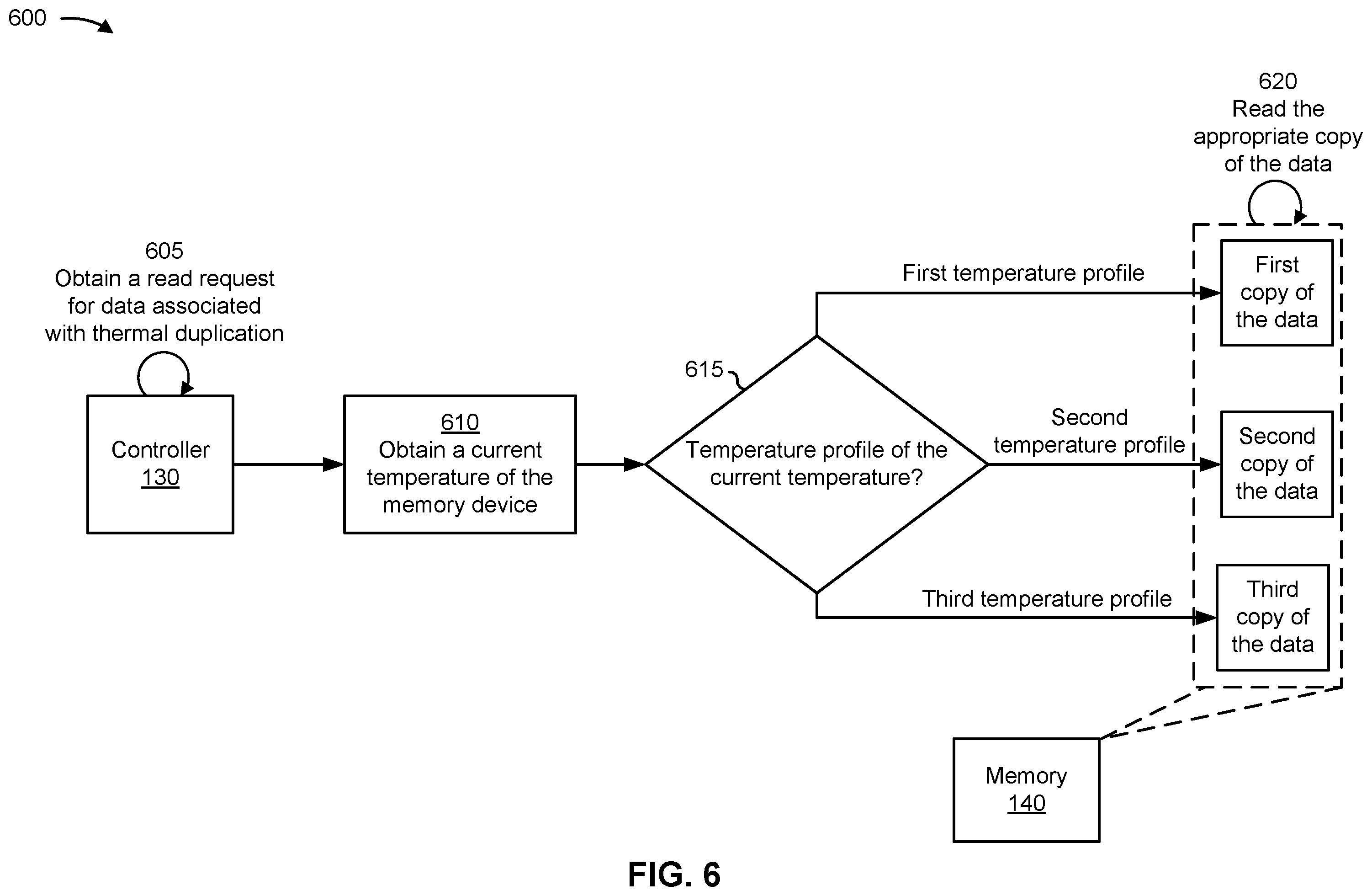 Patent US12353719 Figure 6 – Thermal duplication of data