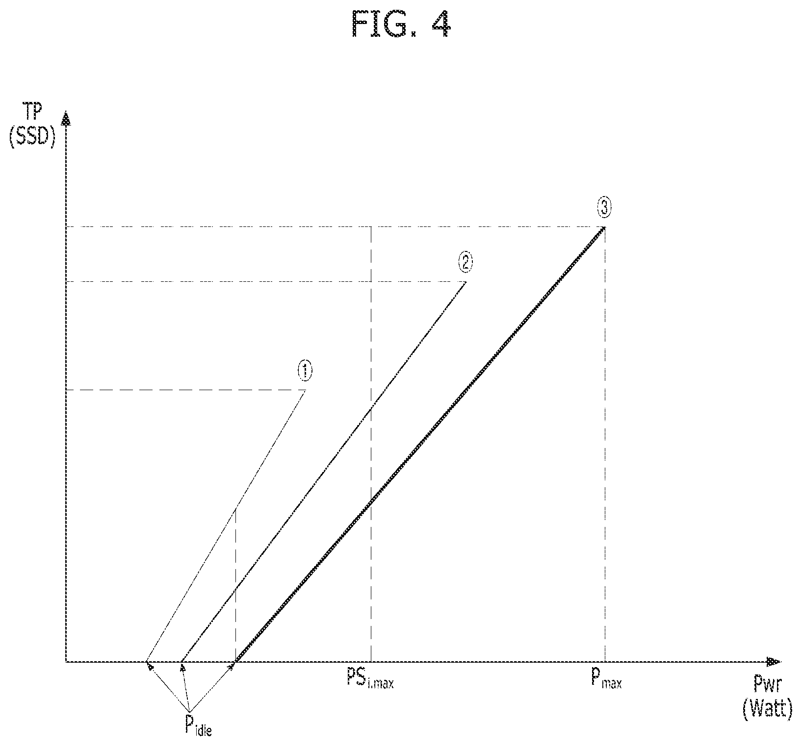 Patent US12353730 Figure 3 – SSD performance per power state improvement by deterministic utilization control