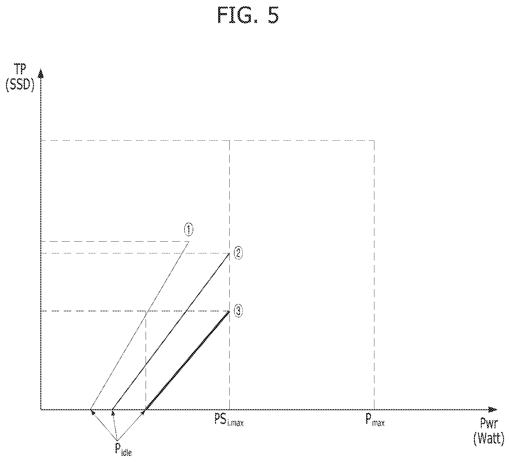 Patent US12353730 Figure 4 – SSD performance per power state improvement by deterministic utilization control