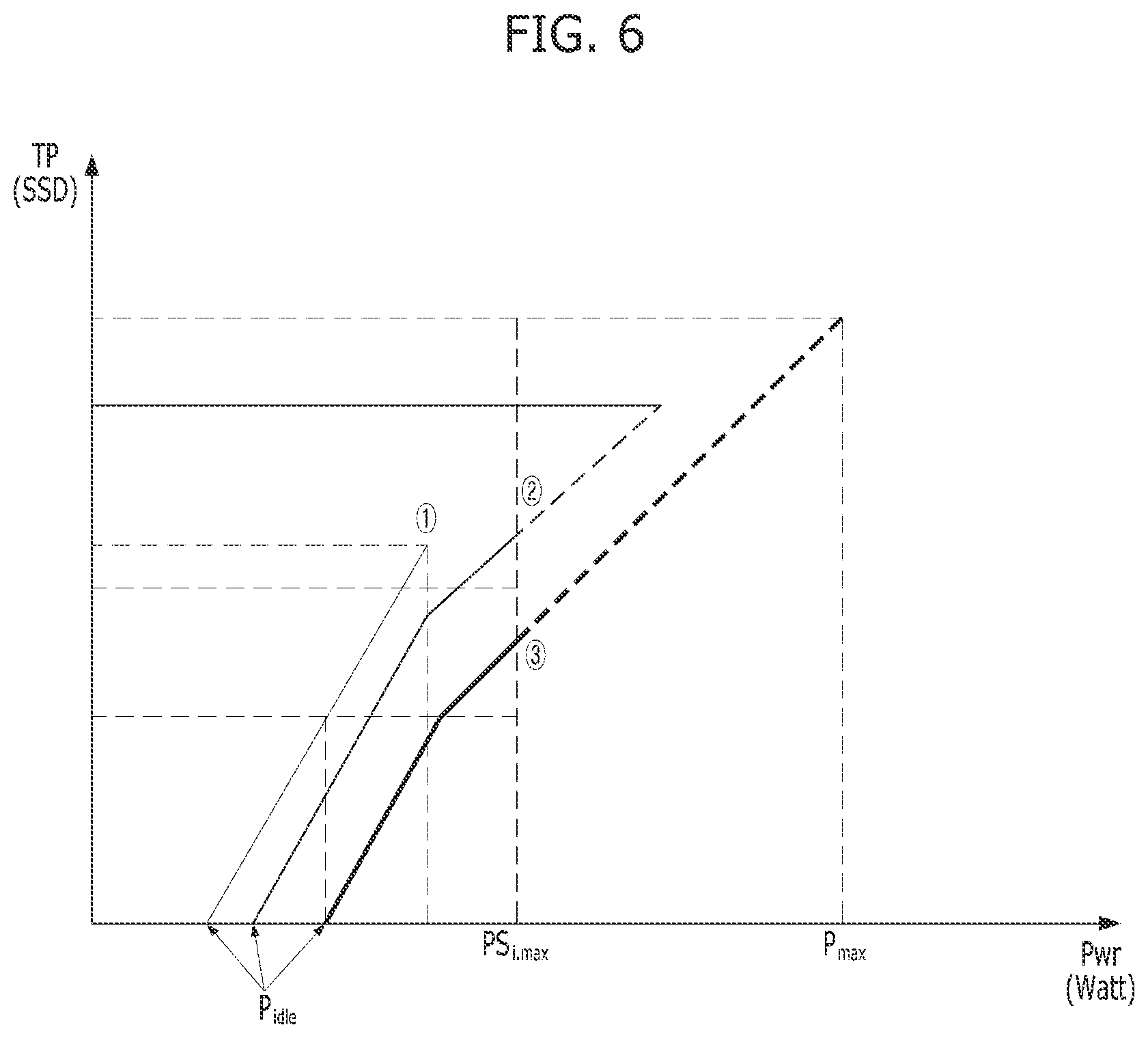 Patent US12353730 Figure 5 – SSD performance per power state improvement by deterministic utilization control