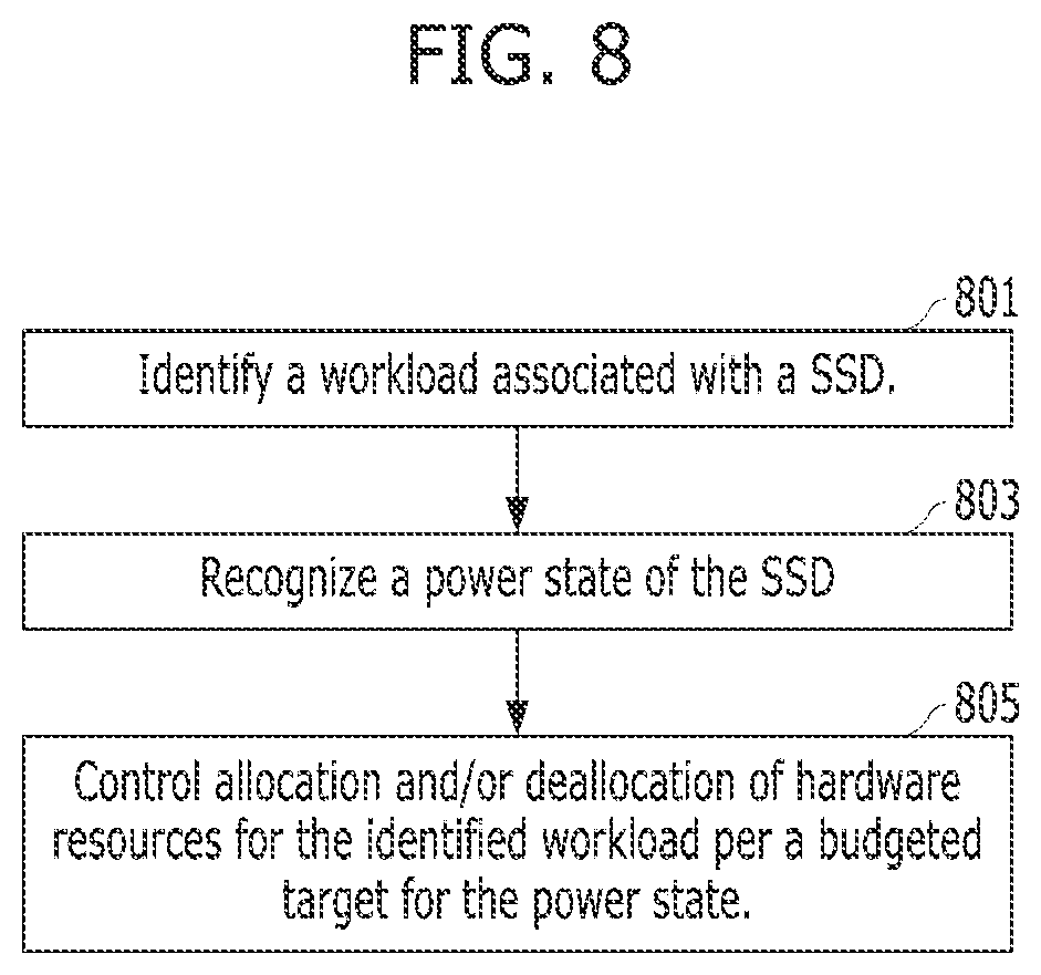 Patent US12353730 Figure 7 – SSD performance per power state improvement by deterministic utilization control