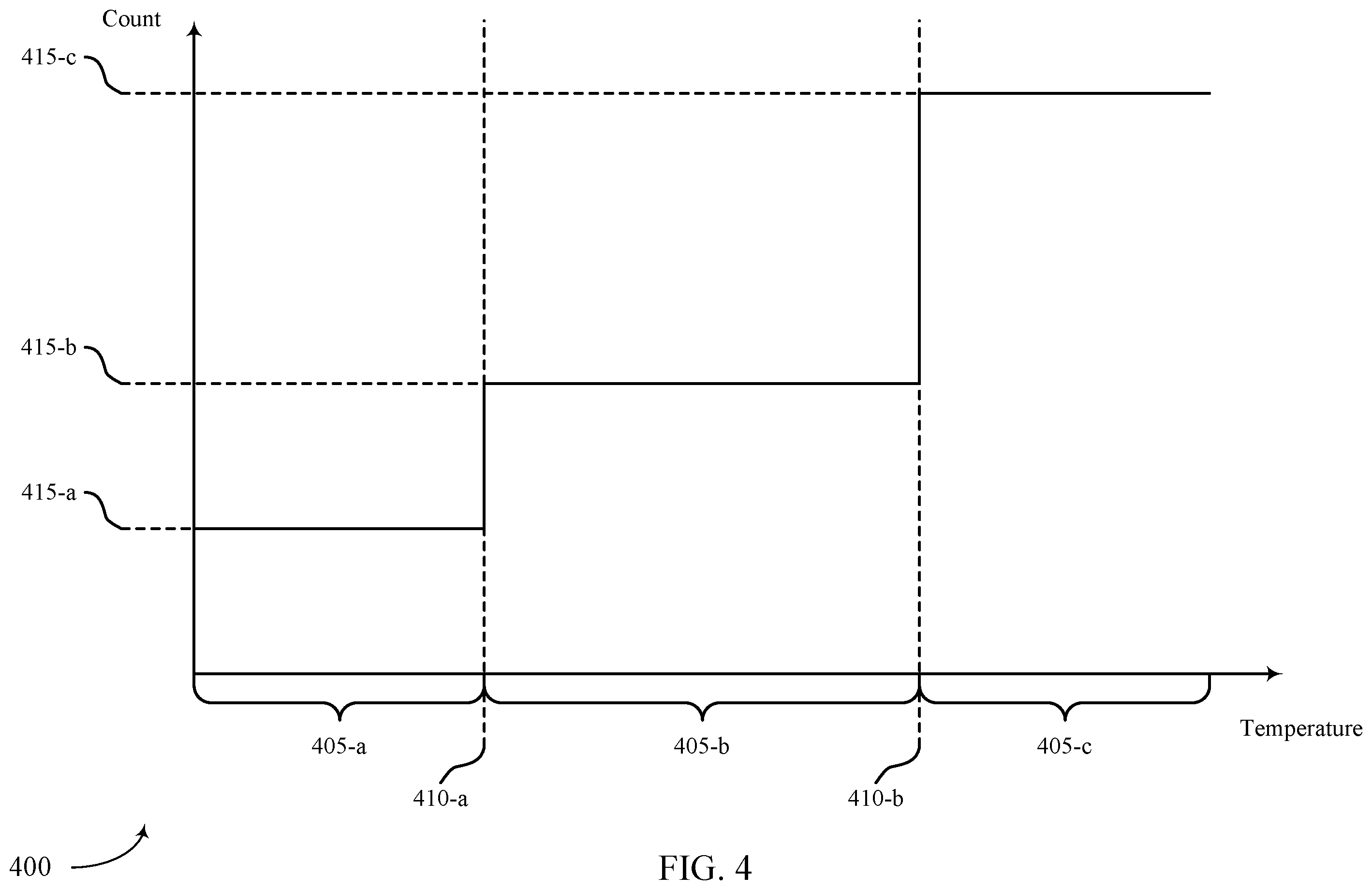 Patent US12353736 Figure 4 – Temperature-dependent refresh operations