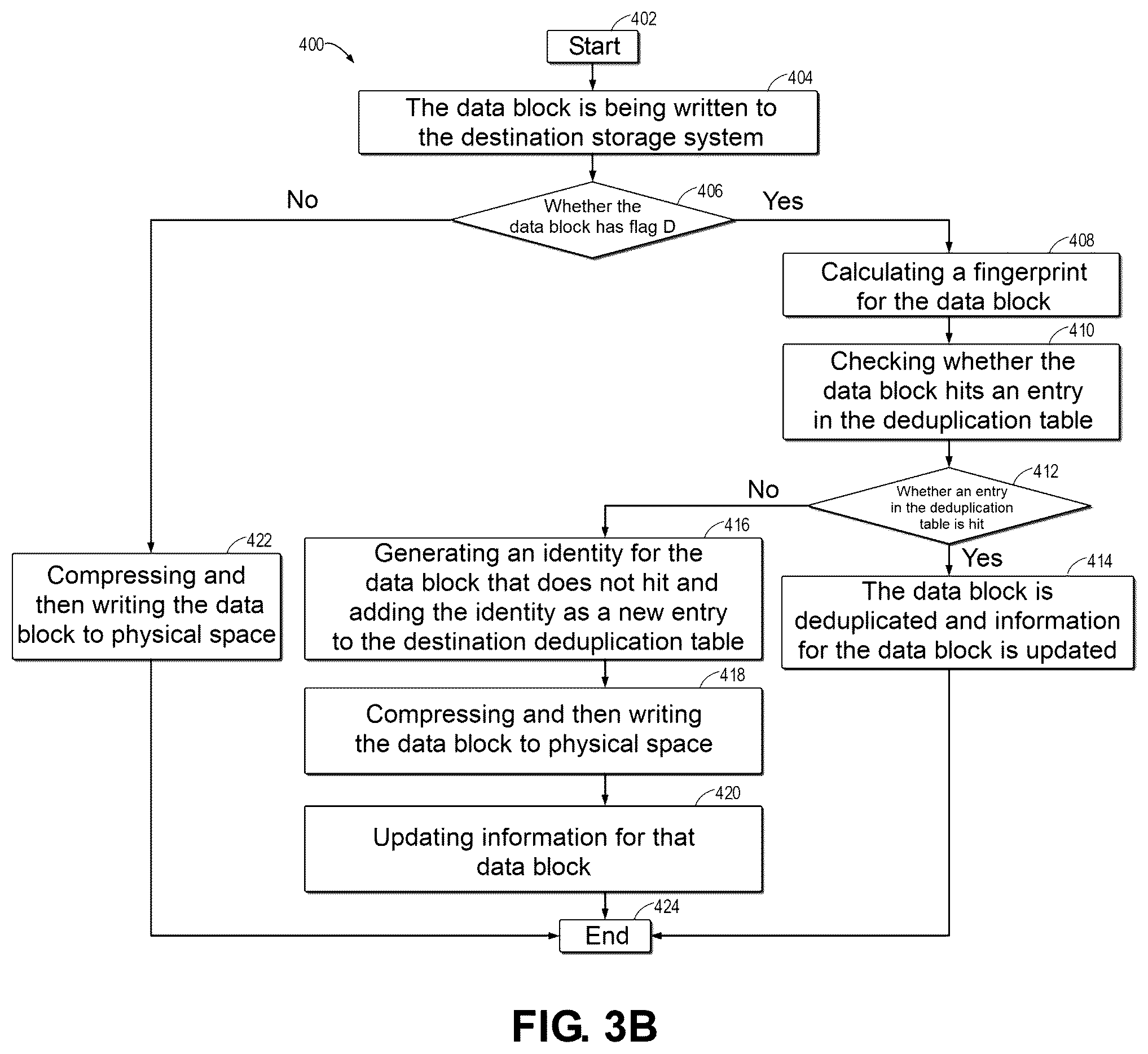 Patent US12353742 Figure 4 – Method, device, and computer program product for data deduplication