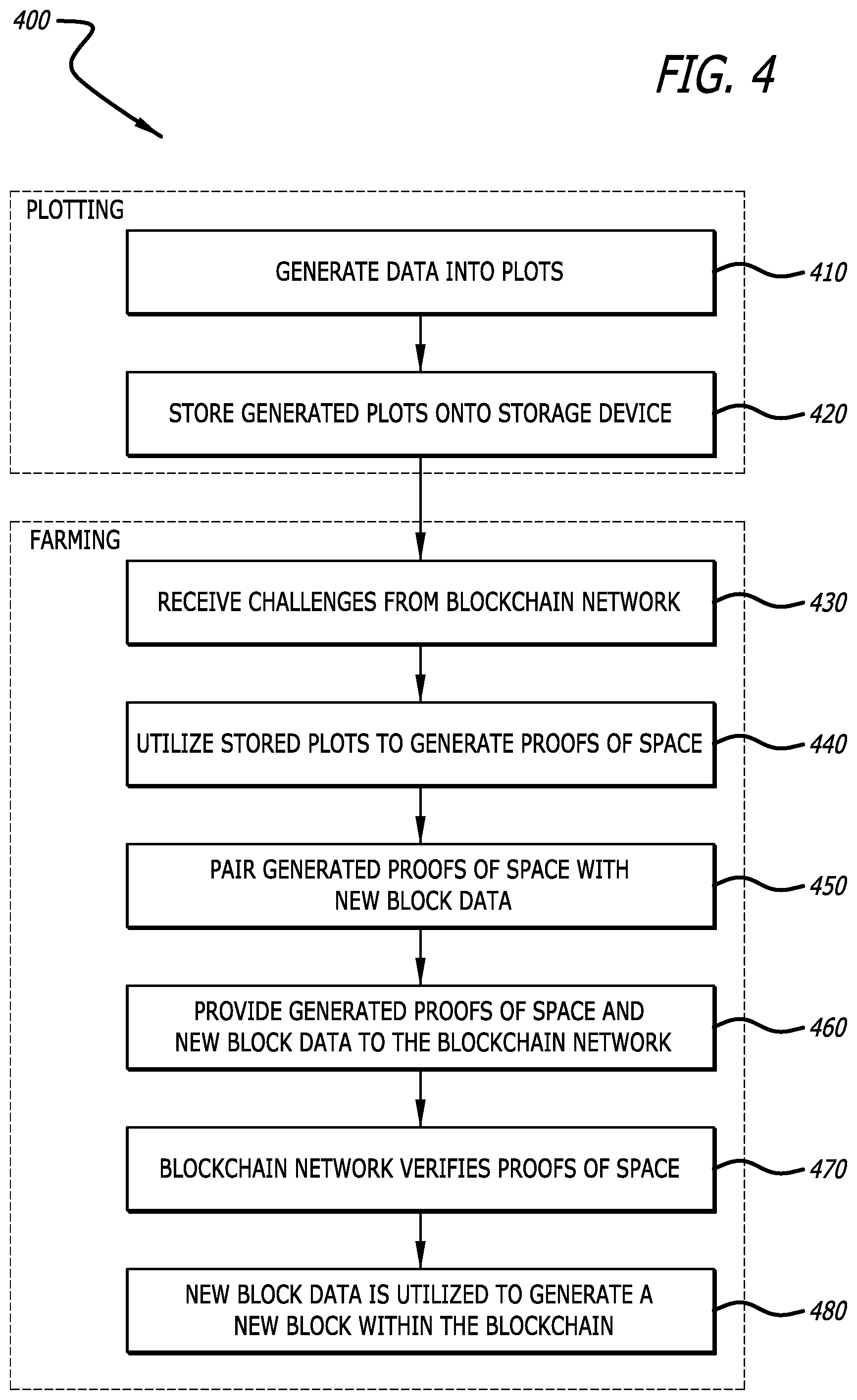 Patent US12353744 Figure 4 – Cold storage partition management in proof of space blockchain systems