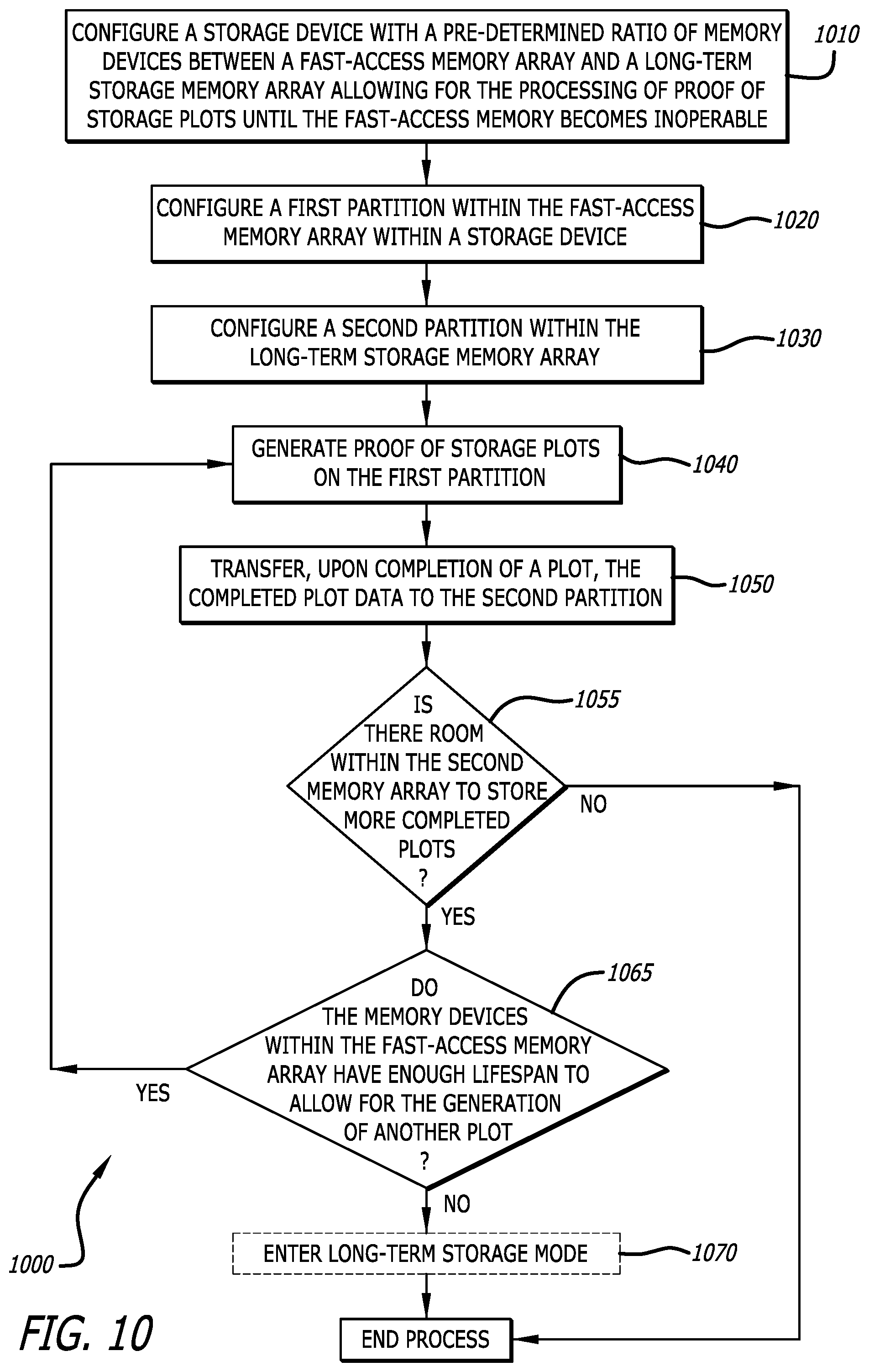 Patent US12353744 Figure 10 – Cold storage partition management in proof of space blockchain systems