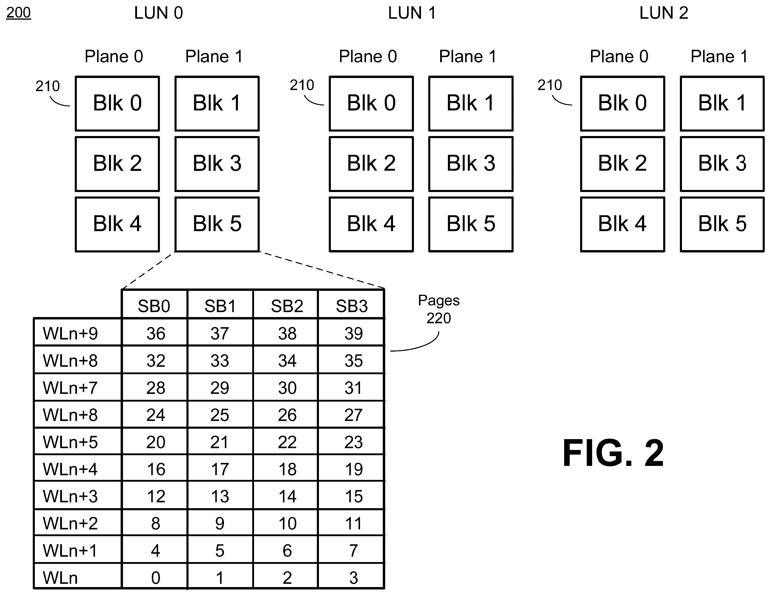 Patent US12353753 Figure 2 – Diagonal page mapping in memory systems
