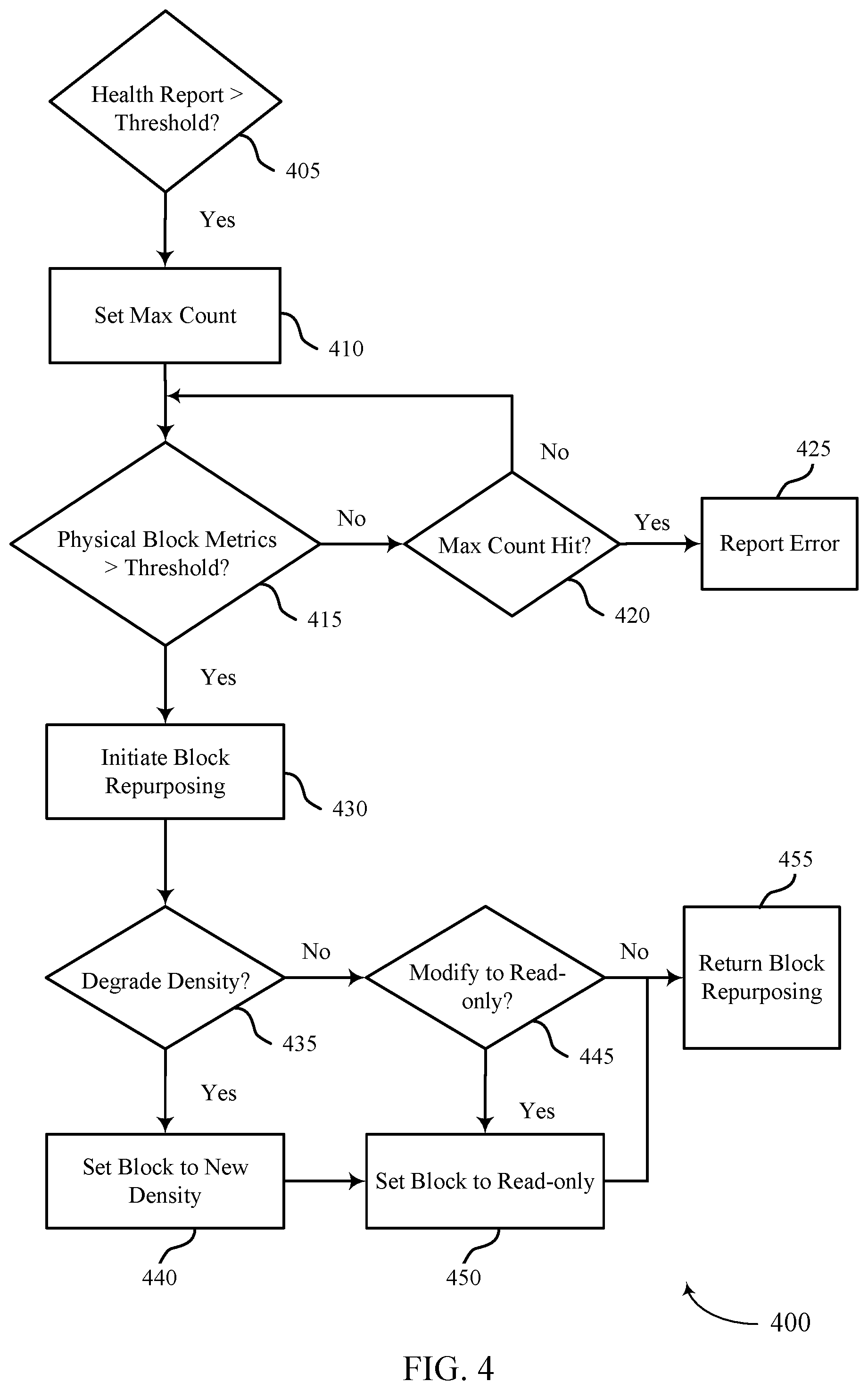 Patent US12353754 Figure 4 – Techniques for enhanced read performance on repurposed blocks of memory cells