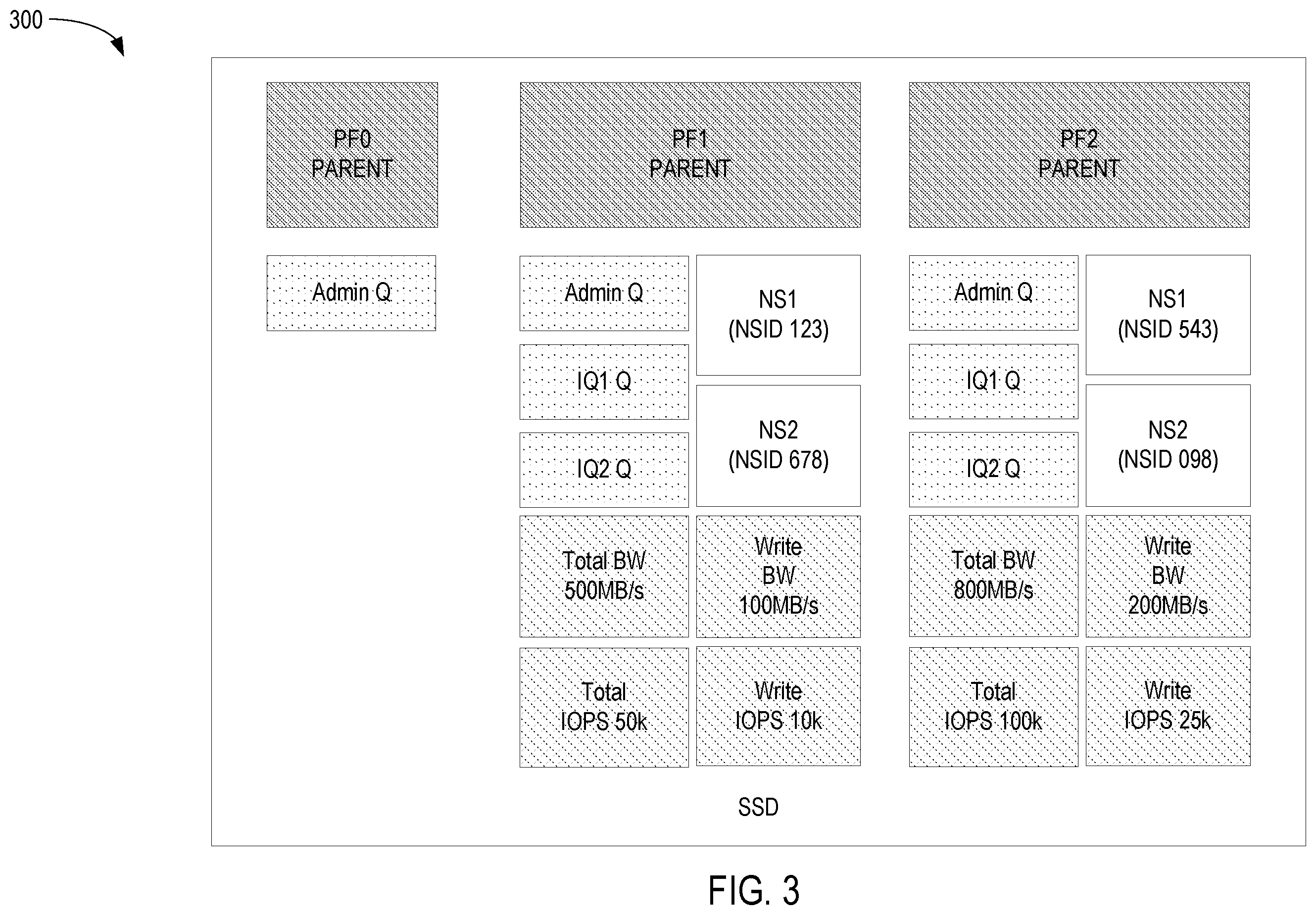 Patent US12353766 Figure 3 – Fairness and consistency in multi-function nonvolatile memory (NVM) express (NVMe) device (MFND)