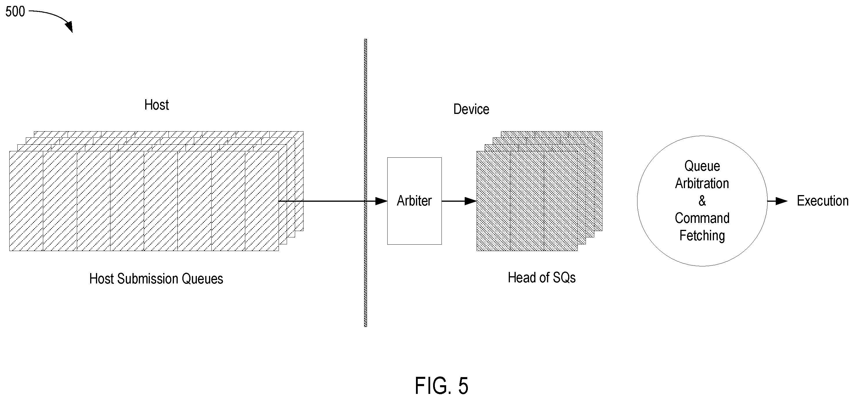 Patent US12353766 Figure 5 – Fairness and consistency in multi-function nonvolatile memory (NVM) express (NVMe) device (MFND)
