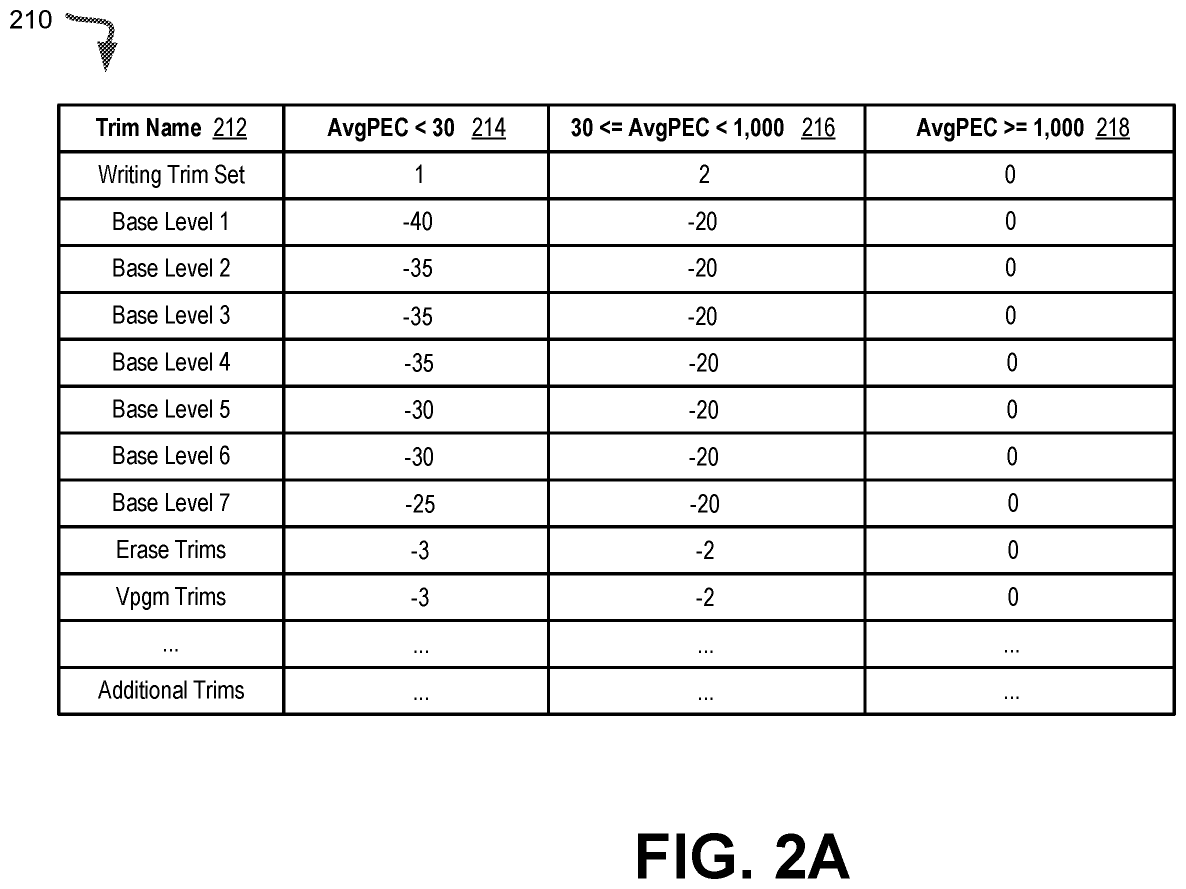 Patent US12353771 Figure 2 – Charge loss mitigation throughout memory device lifecycle by proactive window shift