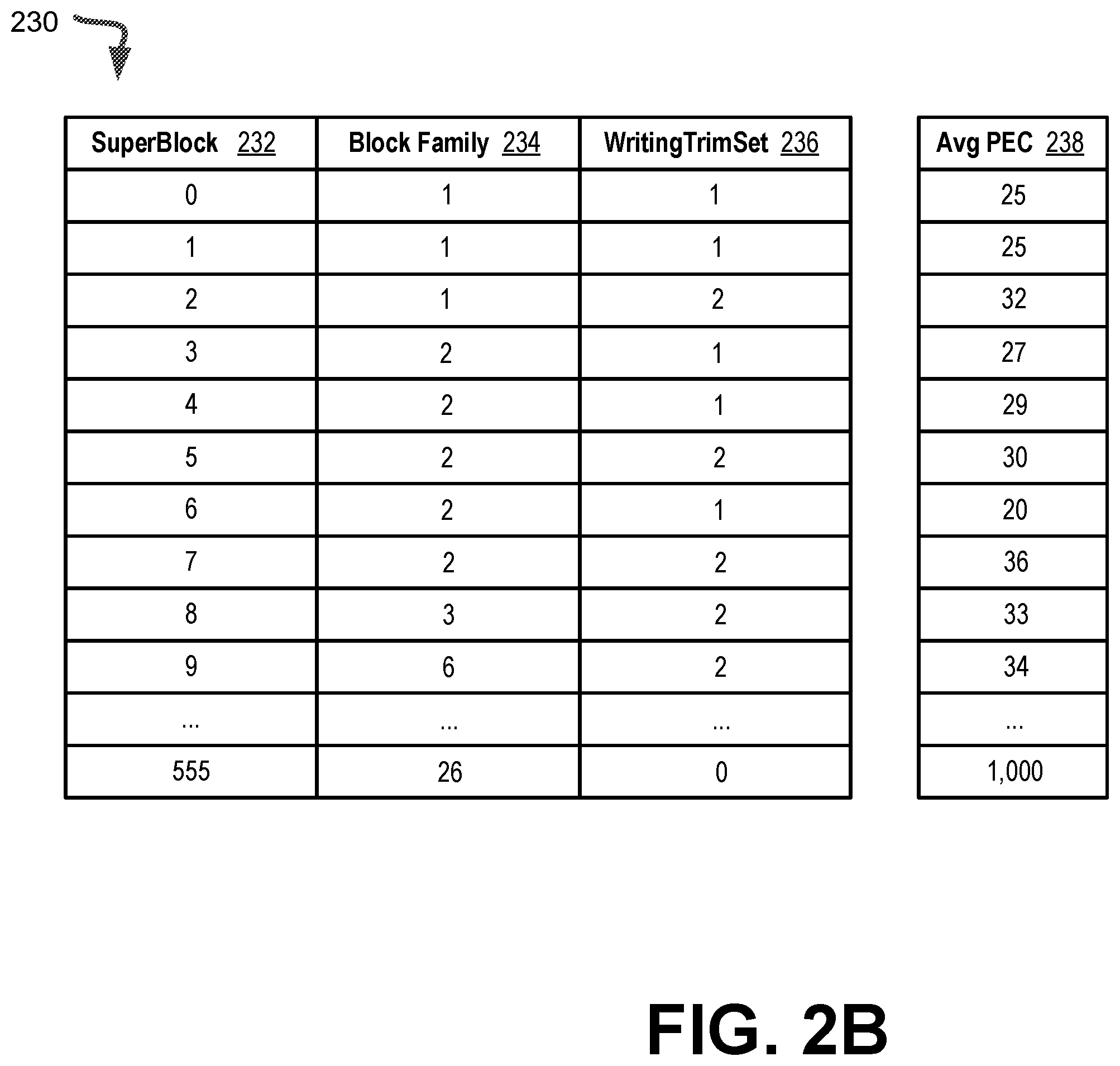Patent US12353771 Figure 3 – Charge loss mitigation throughout memory device lifecycle by proactive window shift