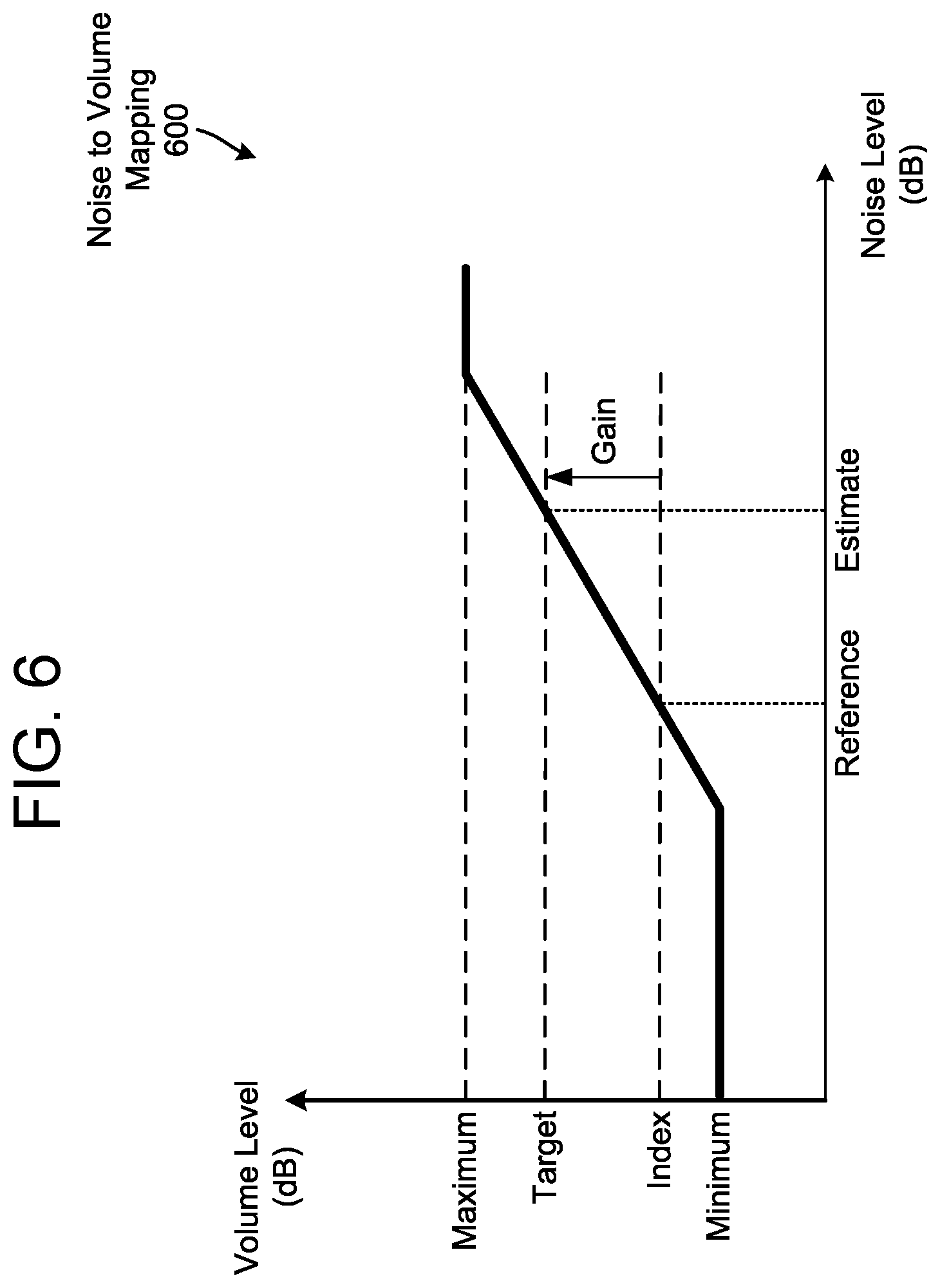 Patent US12353791 Figure 7 – Noise dependent volume control