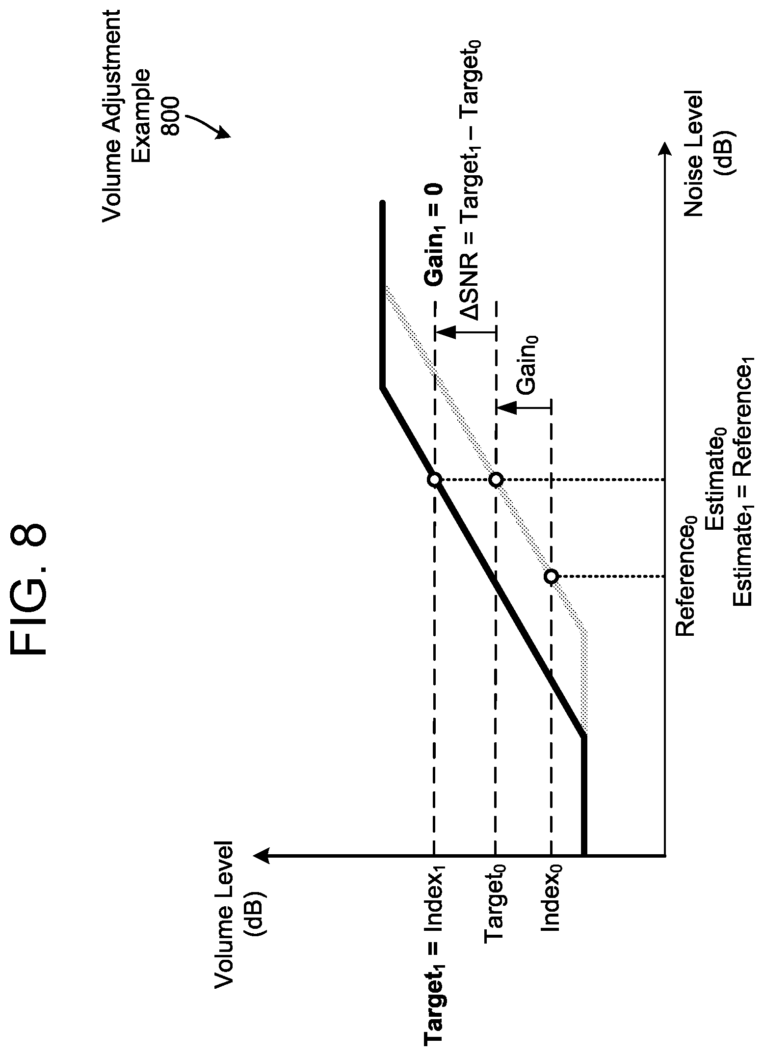 Patent US12353791 Figure 9 – Noise dependent volume control