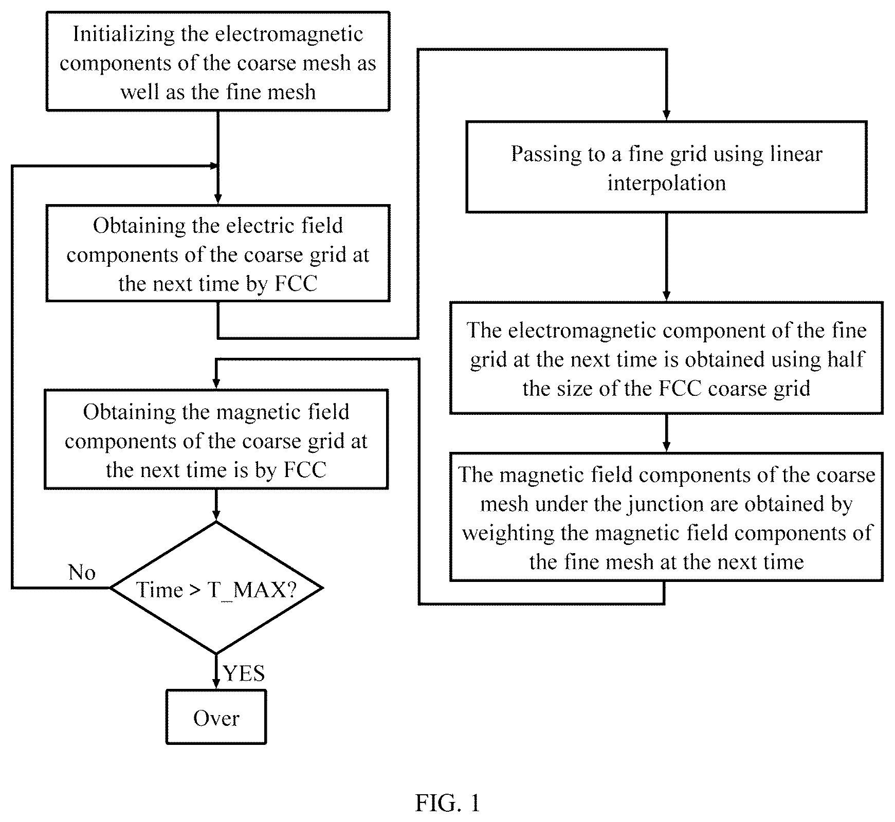 Patent US12353804 Figure 1 – Electromagnetic field simulation method based on face-centered cubic and subgrid technique