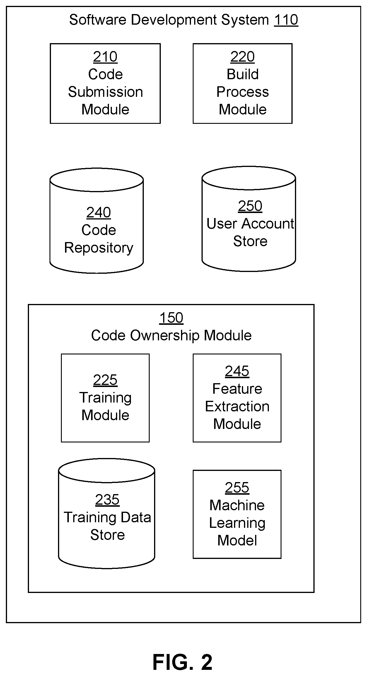 Patent US12353848 Figure 2 – Validating code ownership of software components in a software development system