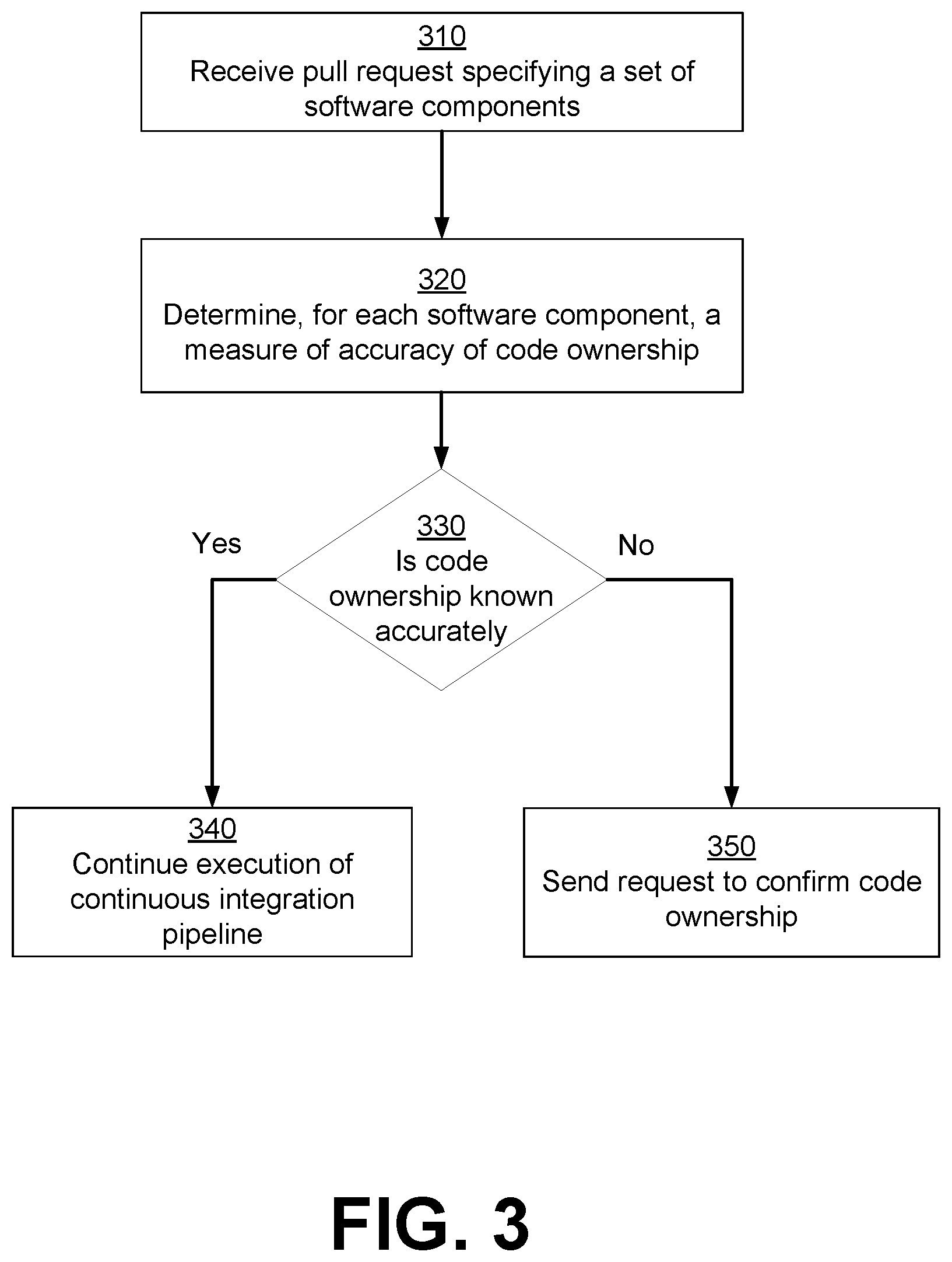 Patent US12353848 Figure 3 – Validating code ownership of software components in a software development system