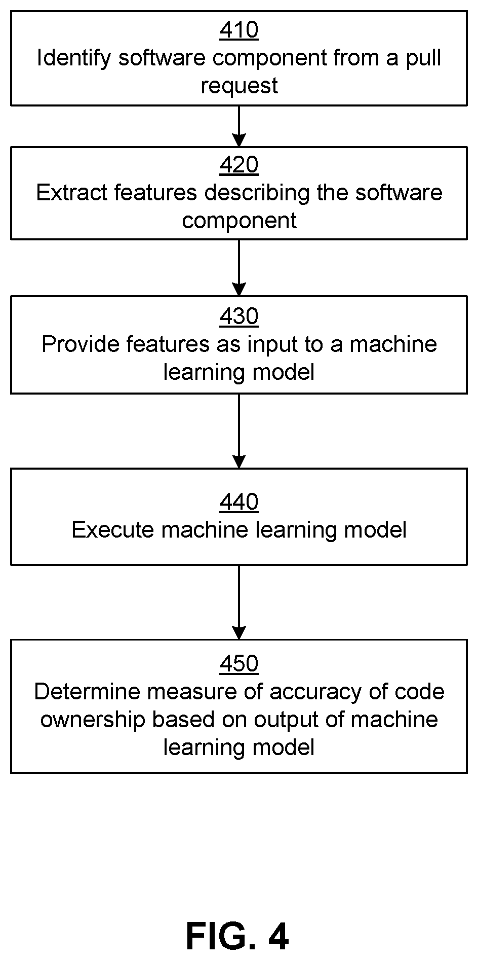 Patent US12353848 Figure 4 – Validating code ownership of software components in a software development system
