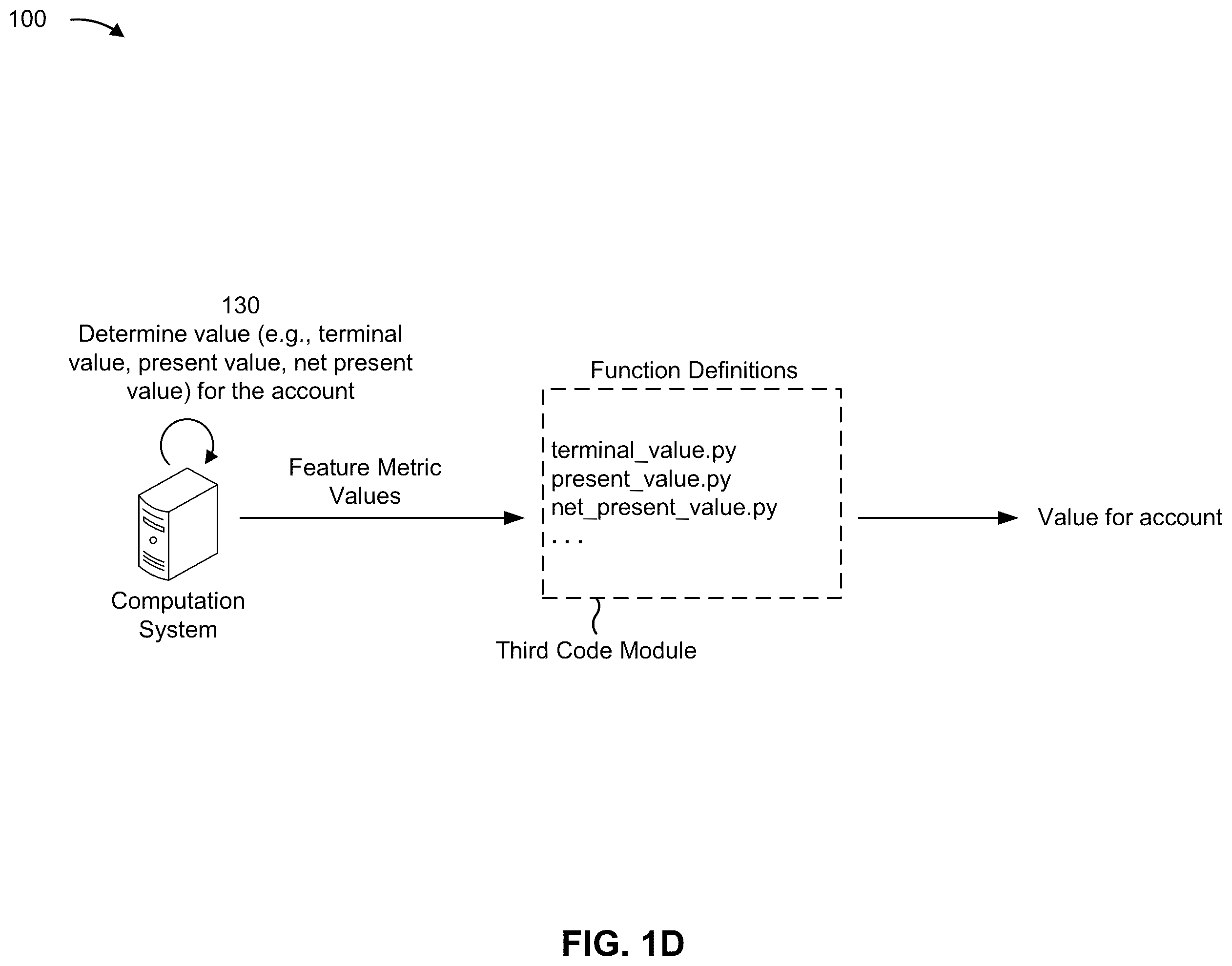 Patent US12353853 Figure 4 – Scalable and customizable computation using a modularized code architecture