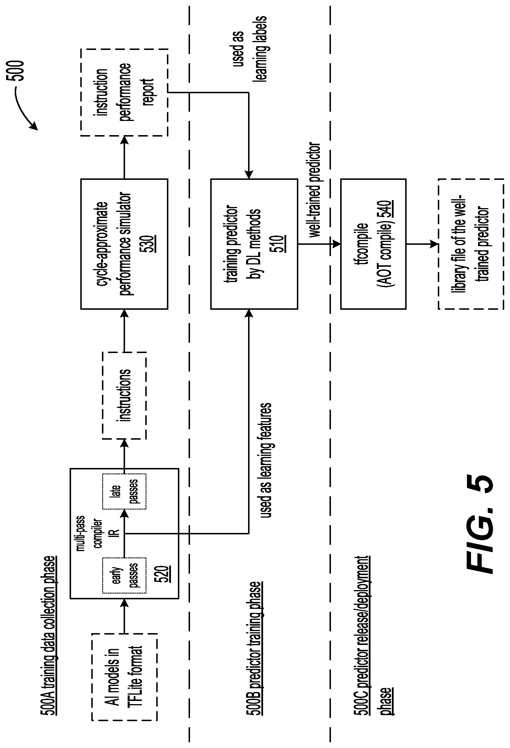 Patent US12353861 Figure 5 – Instruction-based performance prediction for deep learning accelerator