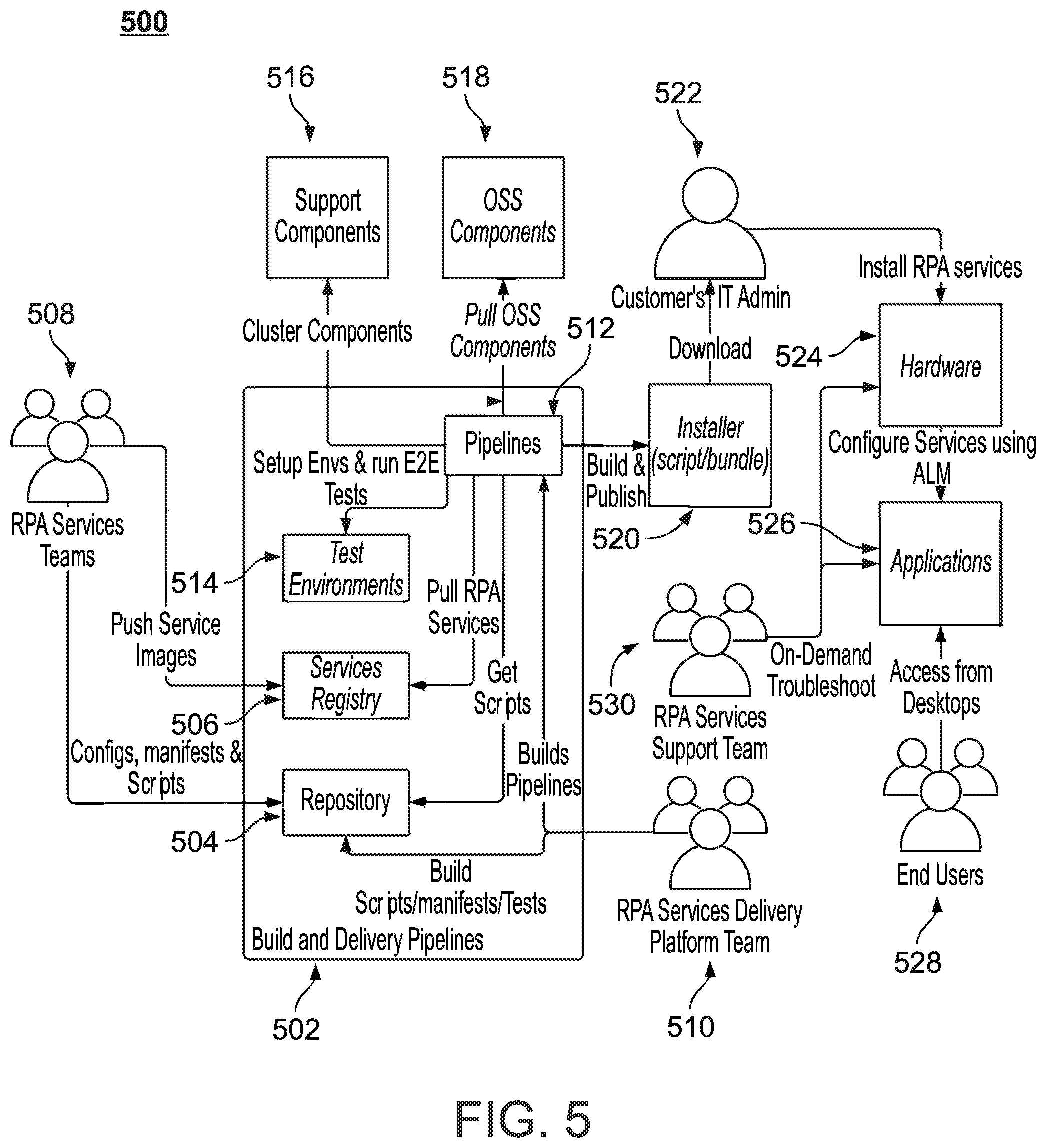 Patent US12353864 Figure 5 – Common platform for implementing RPA services on customer premises
