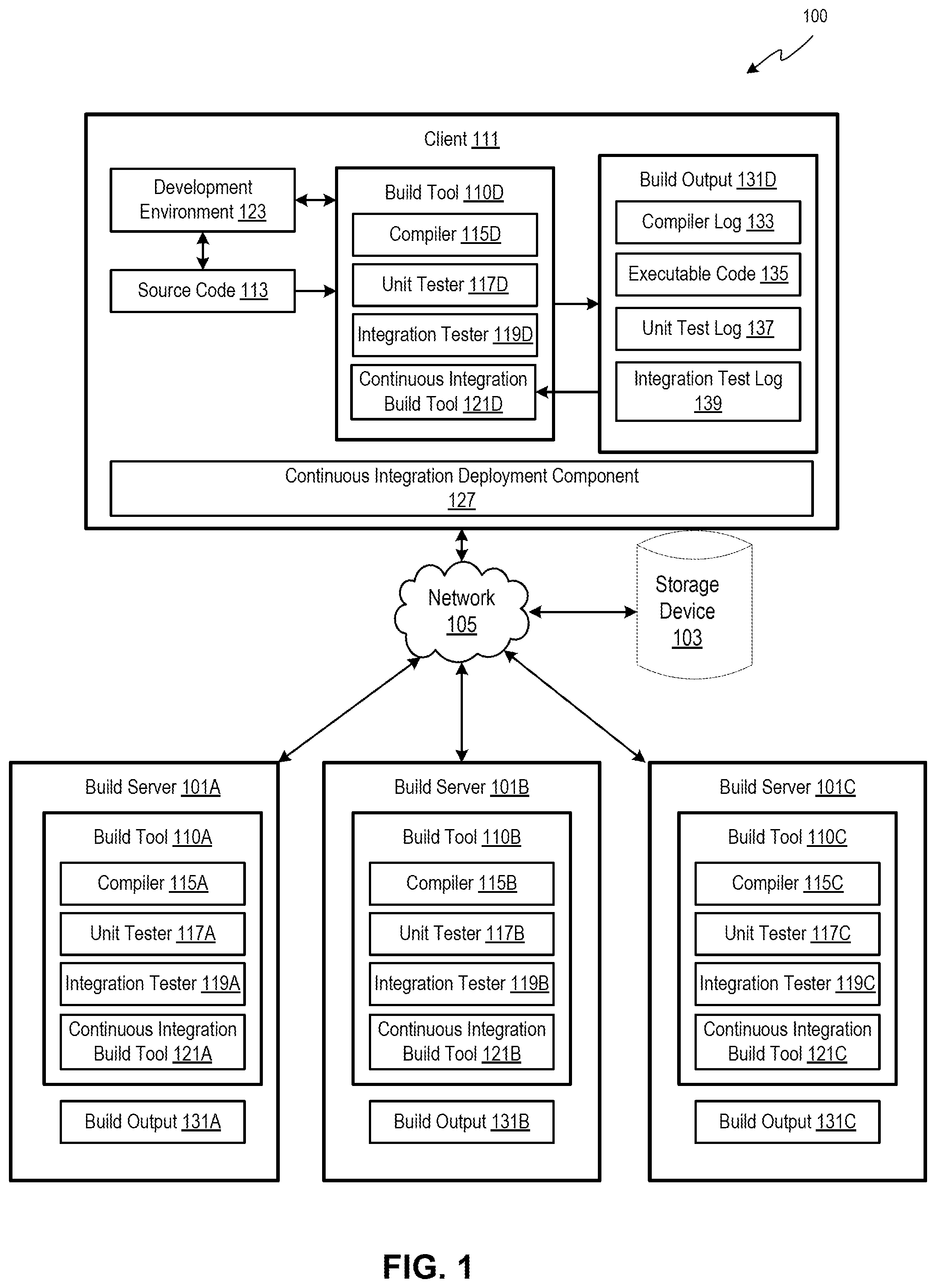 Patent US12353866 Figure 1 – Automated deployment of continuous integration