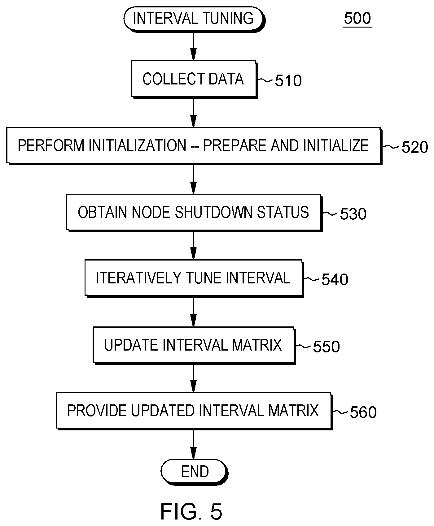 Patent US12353891 Figure 5 – System shutdown based on tuned shutdown intervals