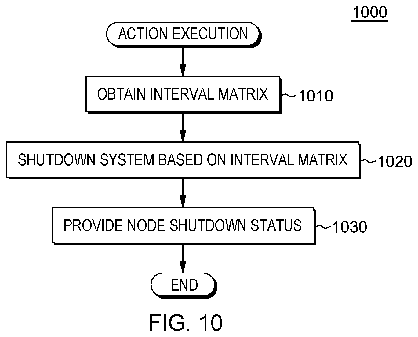 Patent US12353891 Figure 10 – System shutdown based on tuned shutdown intervals