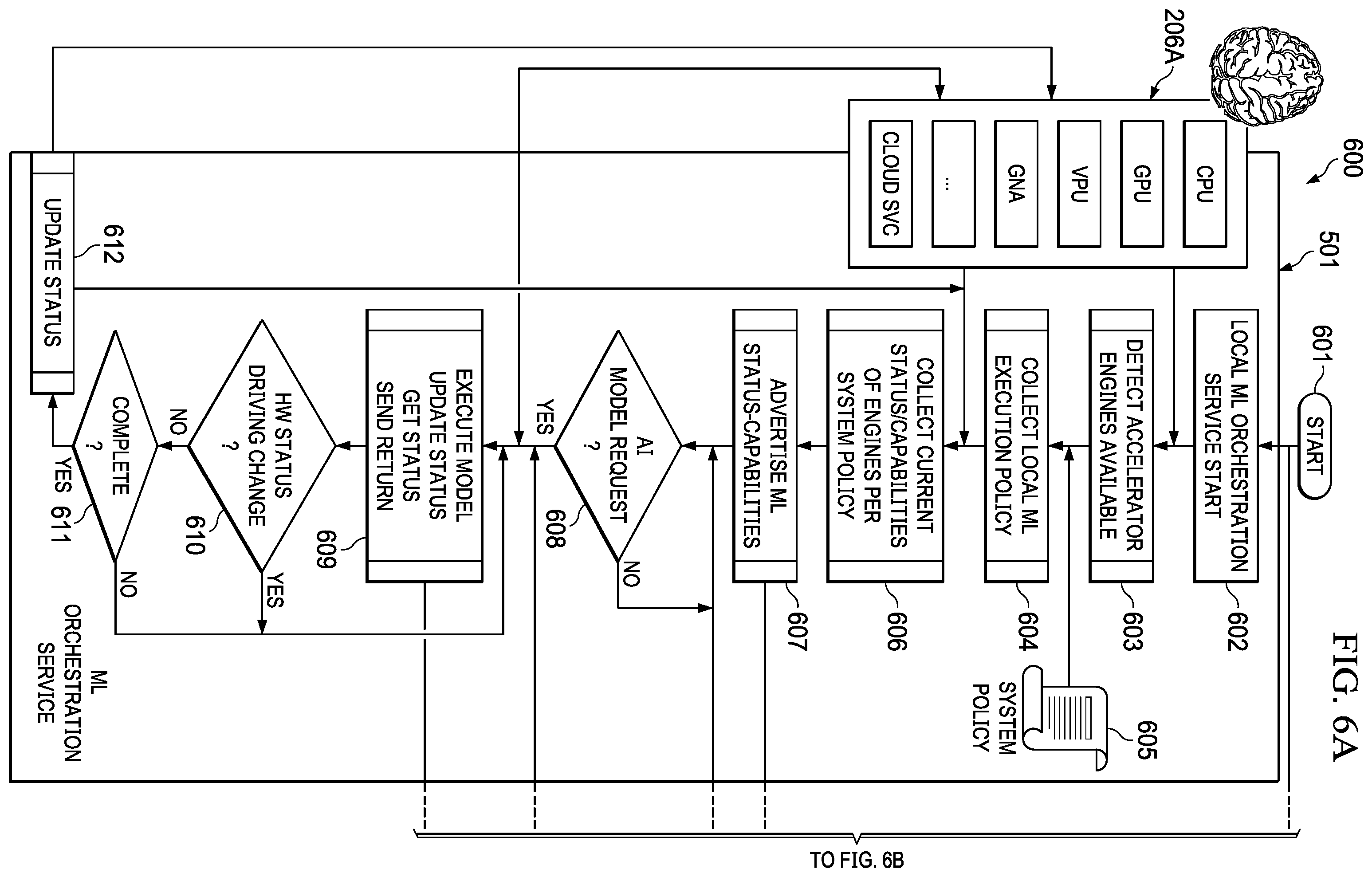 Patent US12353909 Figure 6 – Orchestration of machine learning (ML) workloads